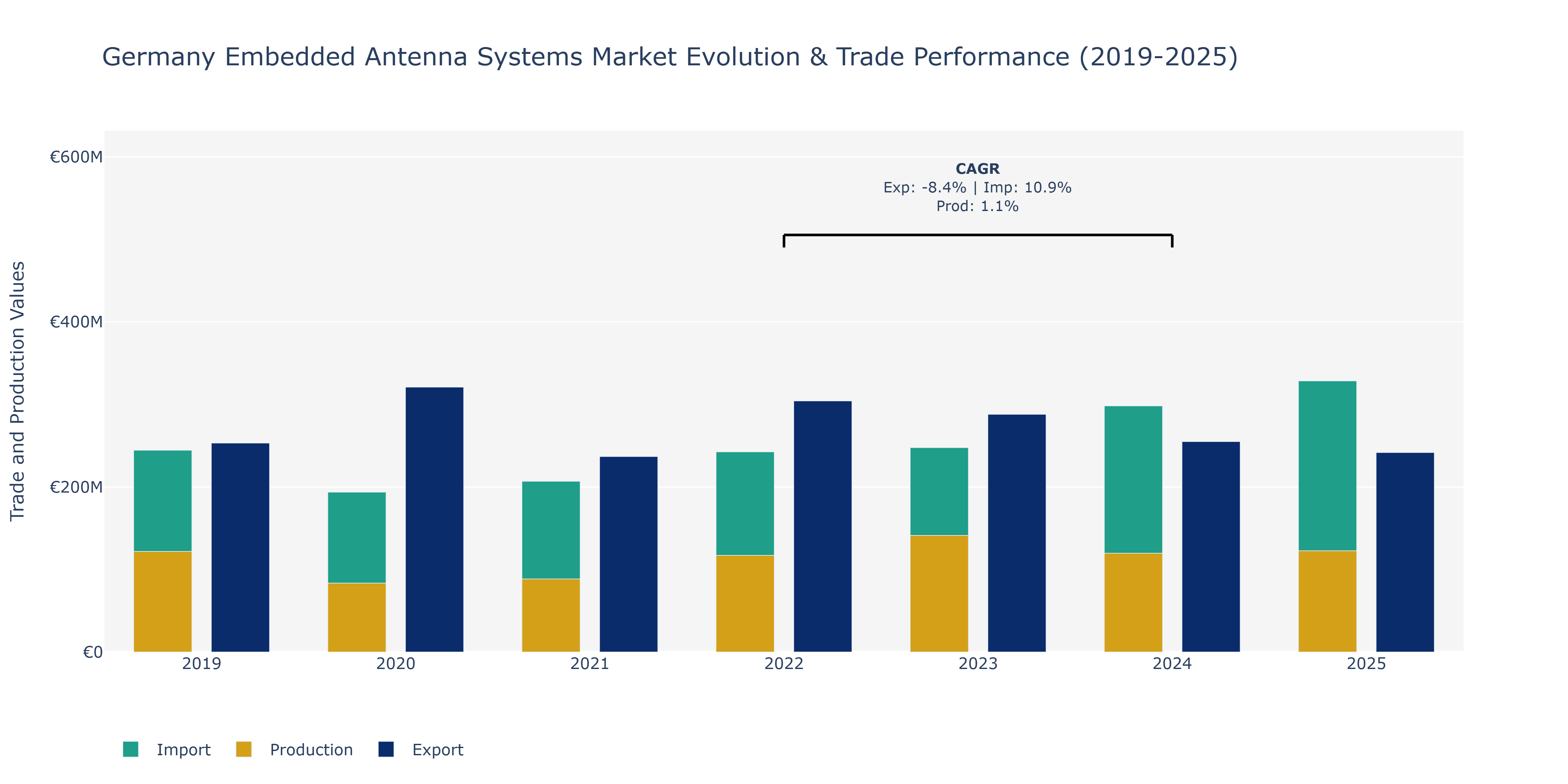 Germany Embedded Antenna Systems Market: Production & Trade Performance (2019-2025)