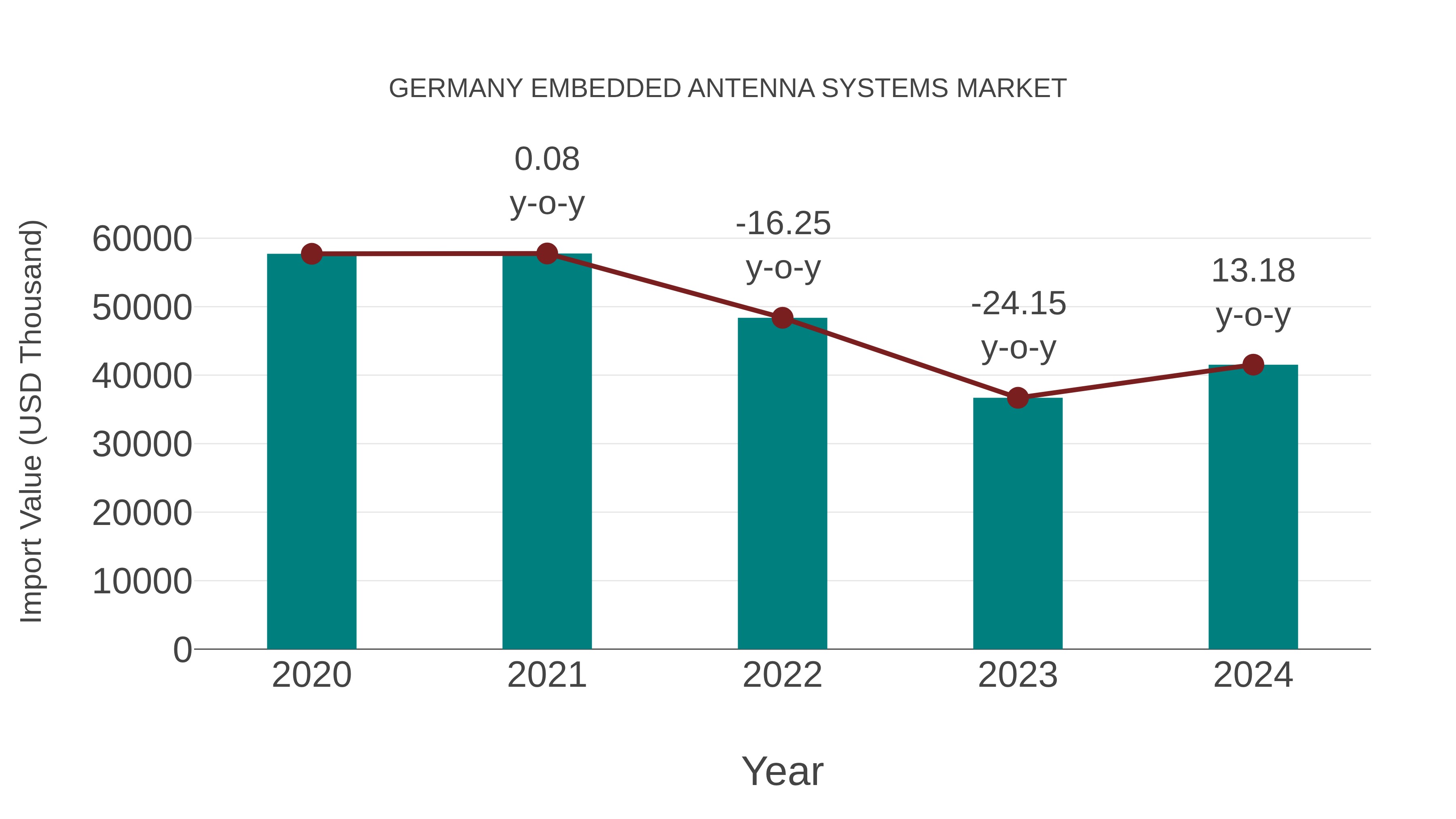 Germany Embedded Antenna Systems Market: Import Trend Analysis
