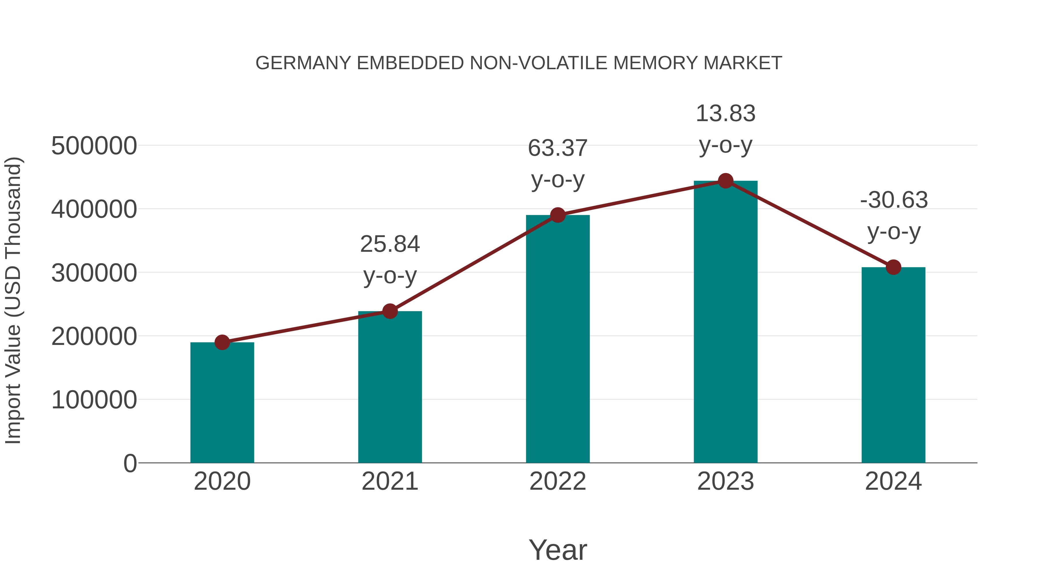  Germany Embedded Non-volatile Memory Market: Import Trend Analysis