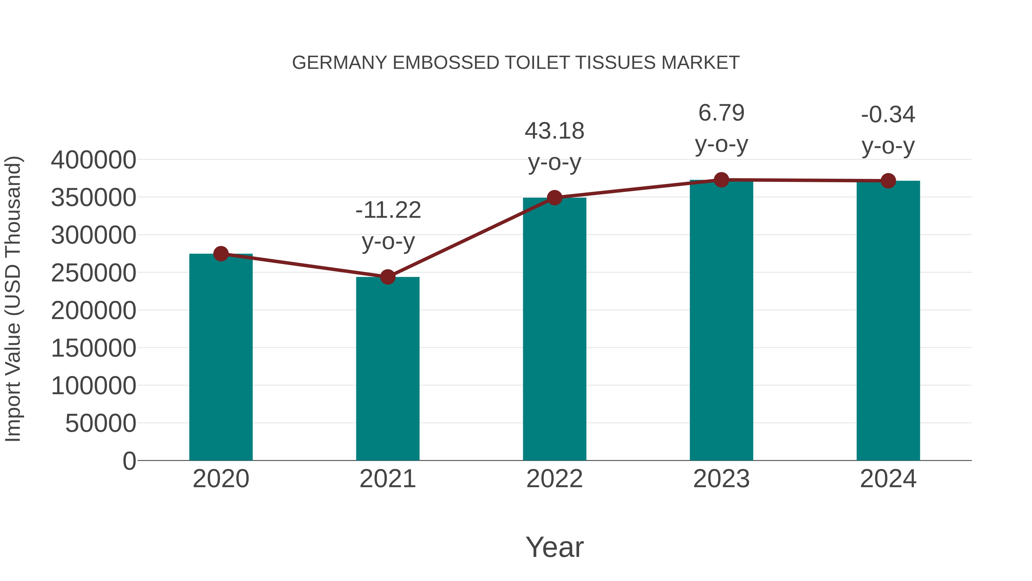 Germany Embossed Toilet Tissues Market: Import Trend Analysis
