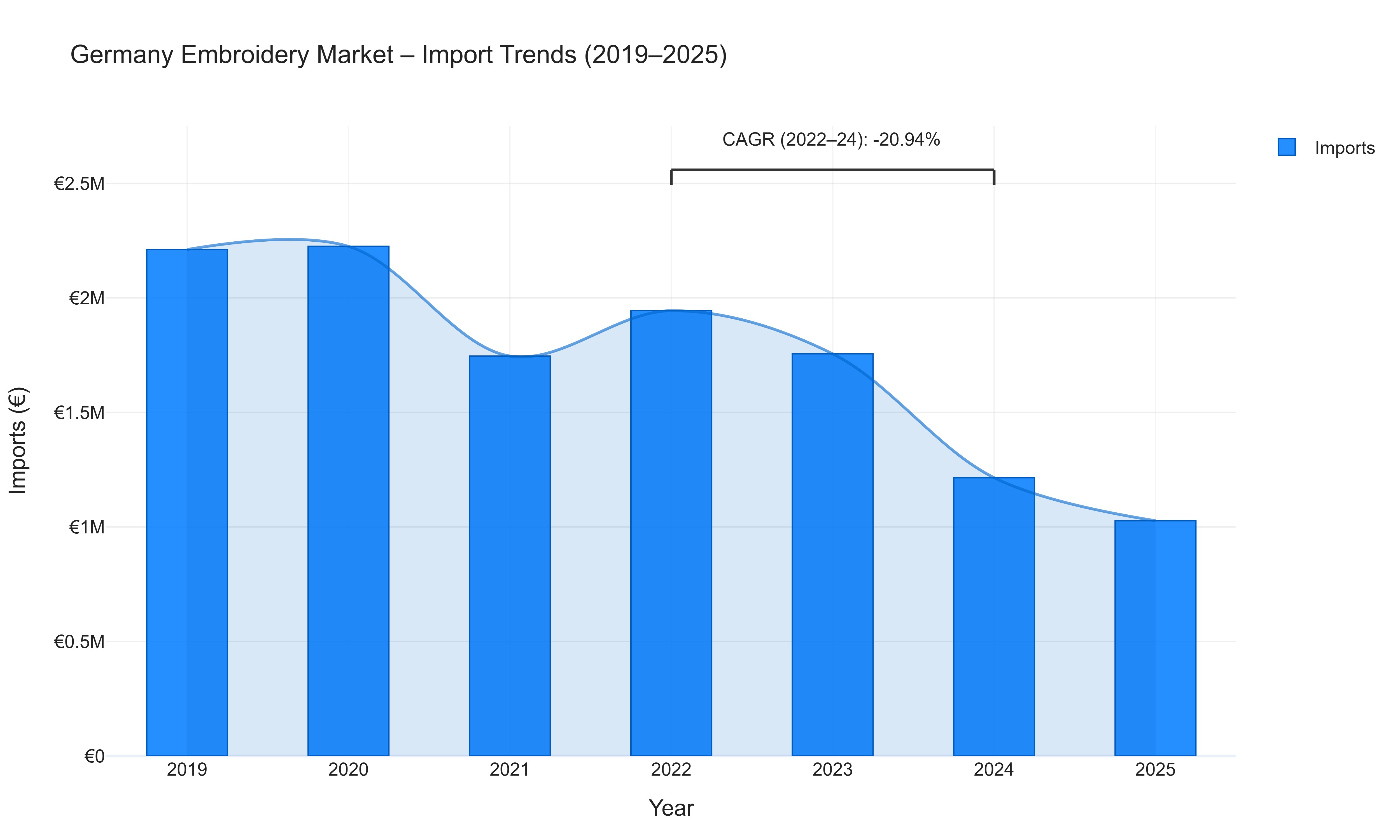 Germany Embroidery Market - Import Trends (2019-2025)