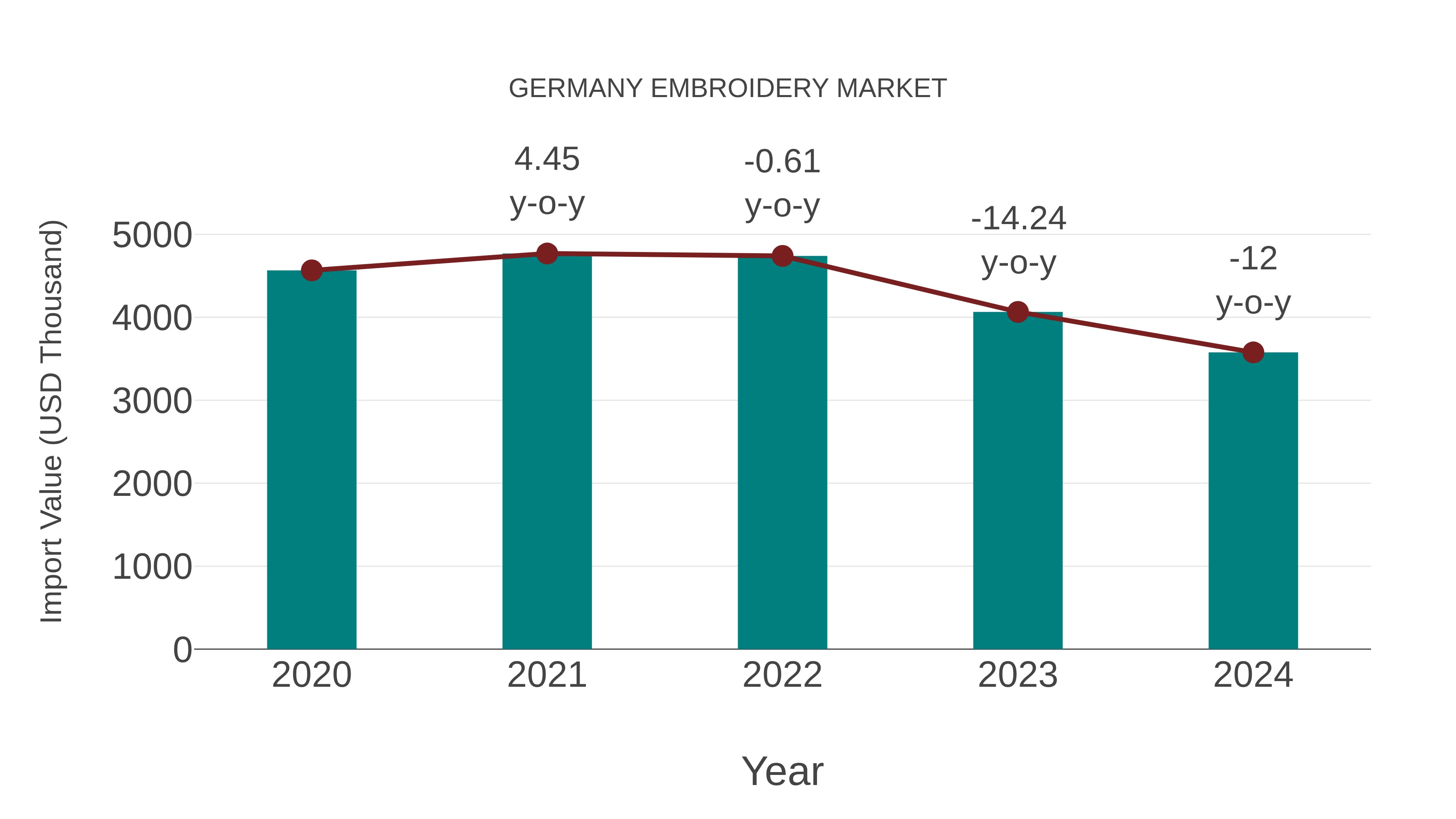 Germany Embroidery Market: Import Trend Analysis