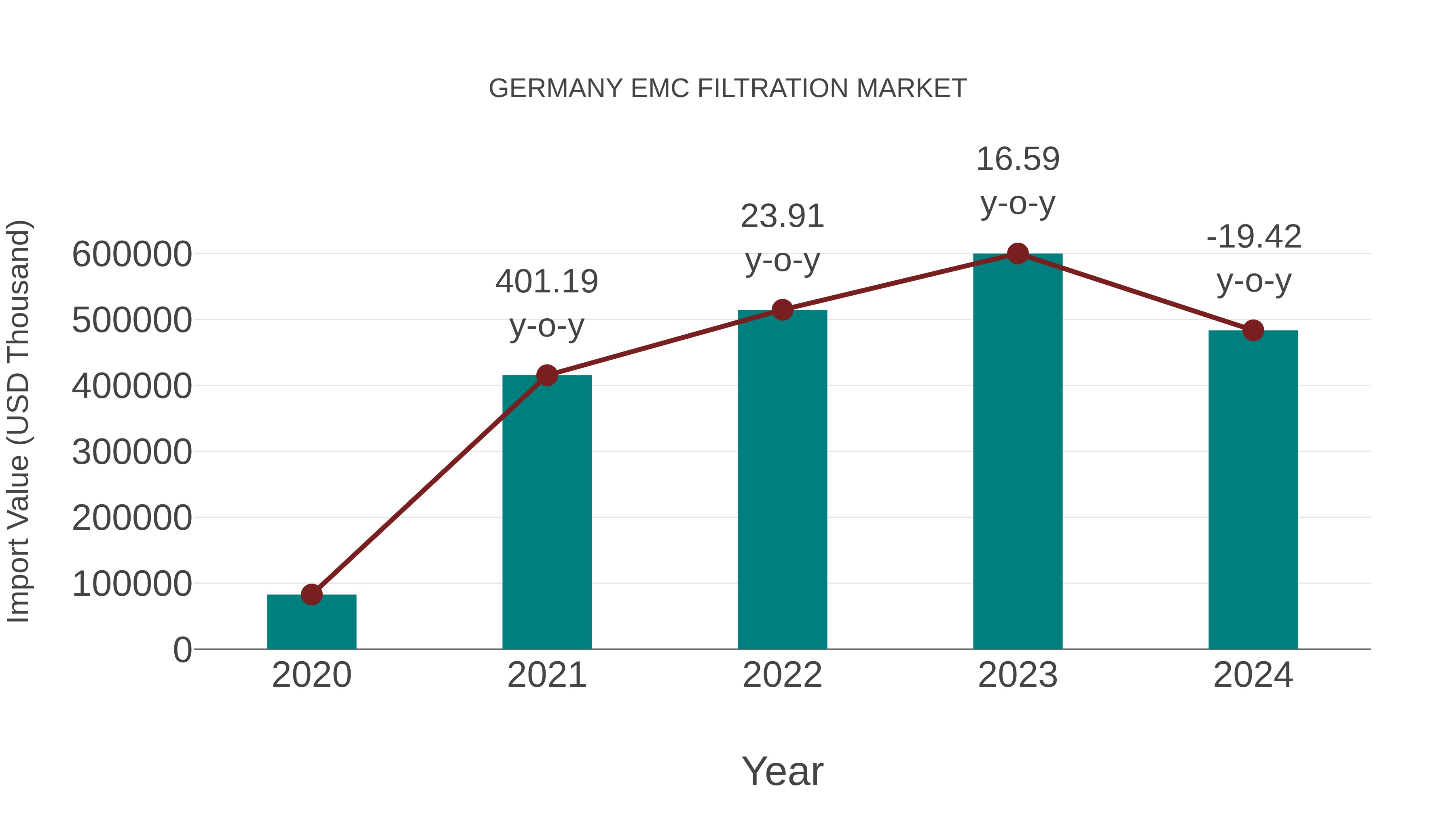  Germany Emc Filtration Market: Import Trend Analysis