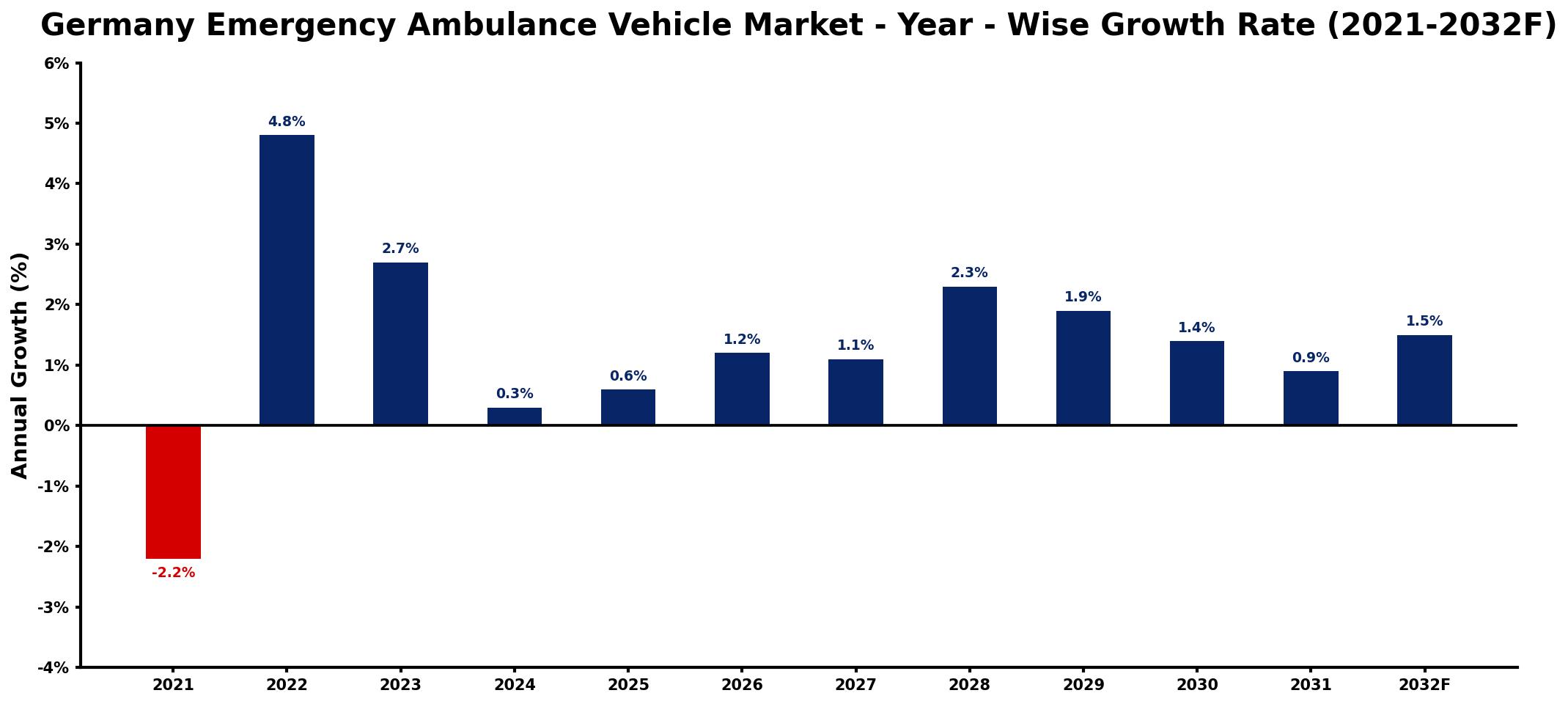 Germany Emergency Ambulance Vehicle Market Year-wise Growth Rate and Key Drivers