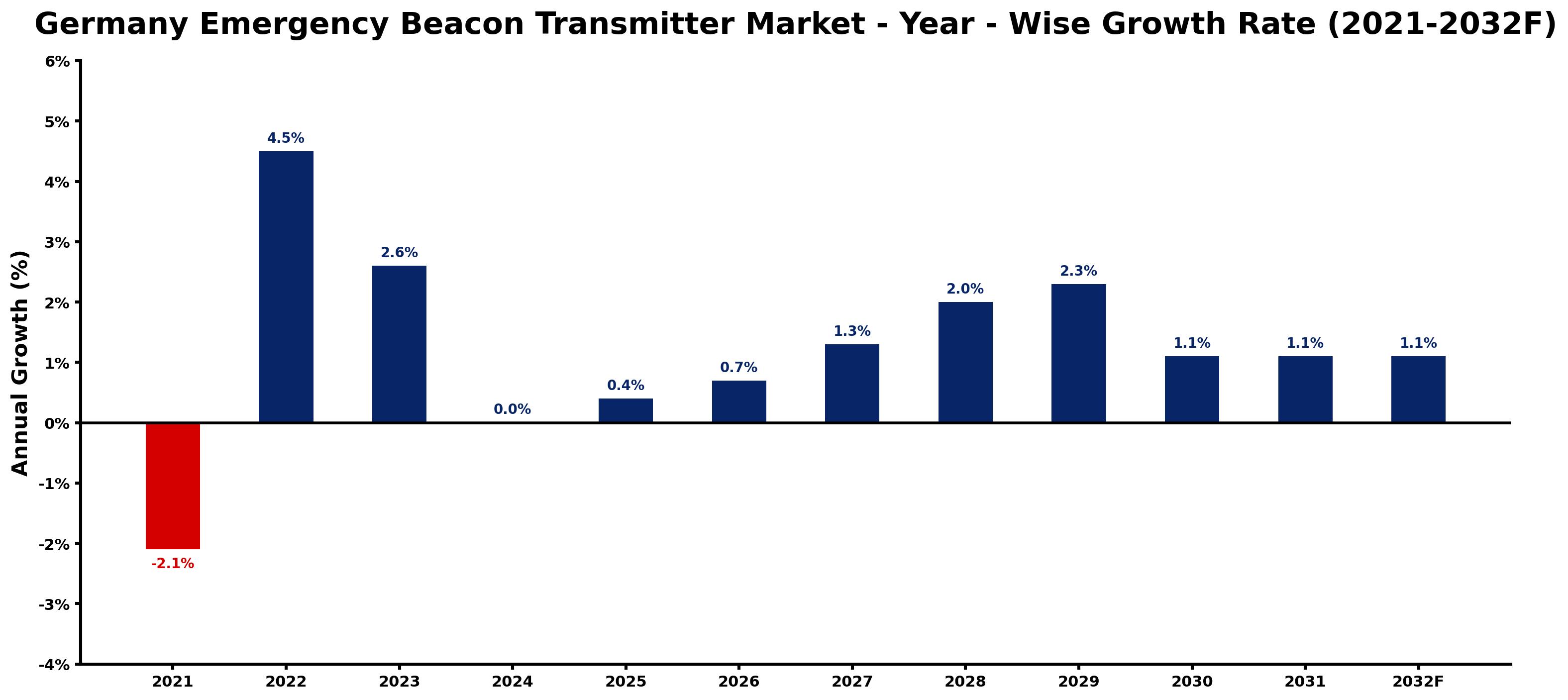 Germany Emergency Beacon Transmitter Market Year-wise Growth Rate and Key Drivers