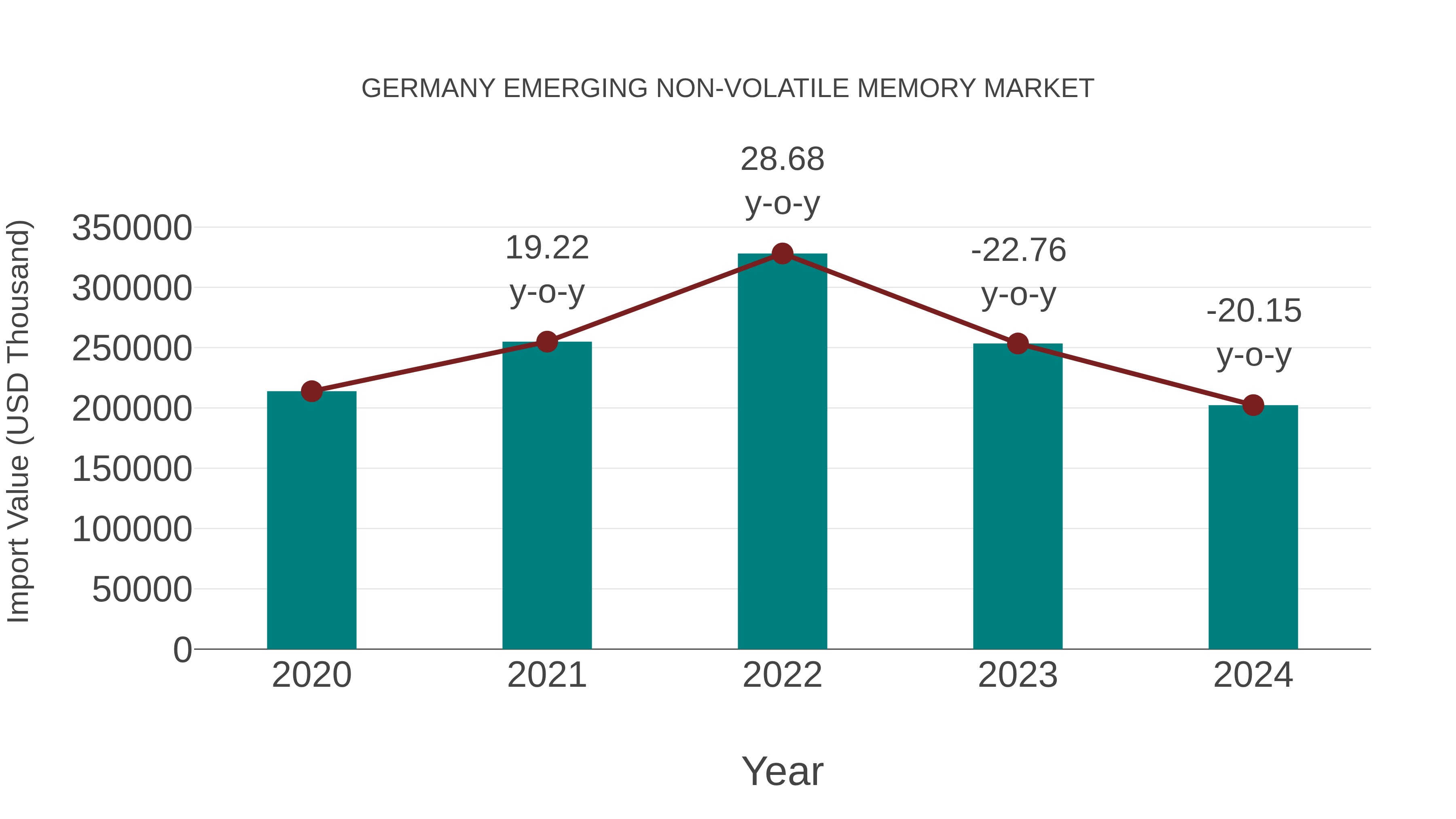  Germany Emerging Non-volatile Memory Market: Import Trend Analysis