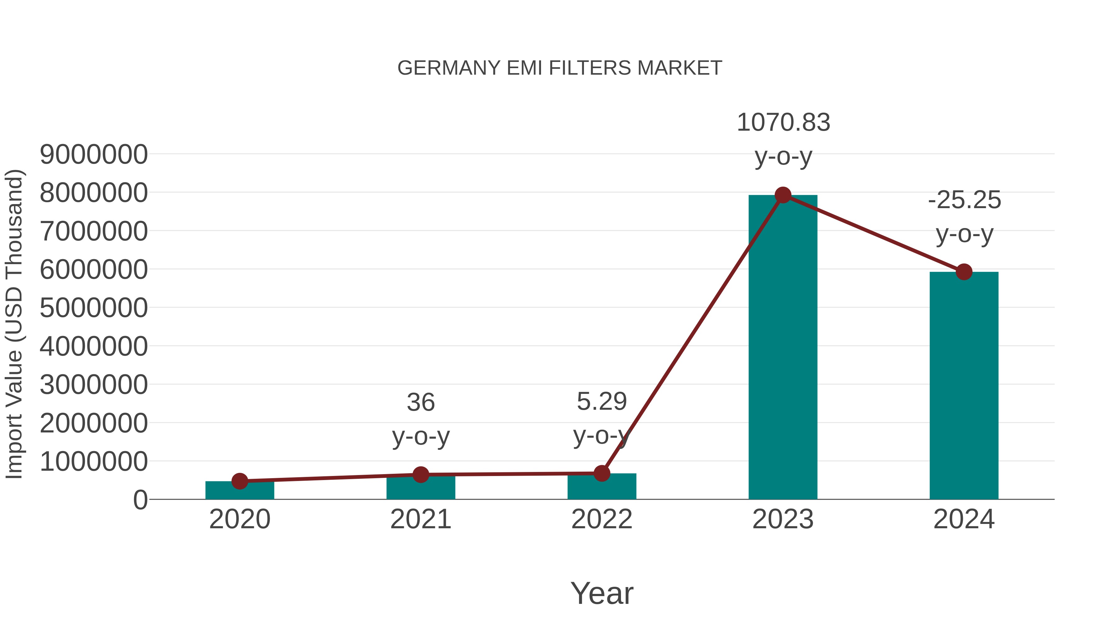  Germany Emi Filters Market: Import Trend Analysis