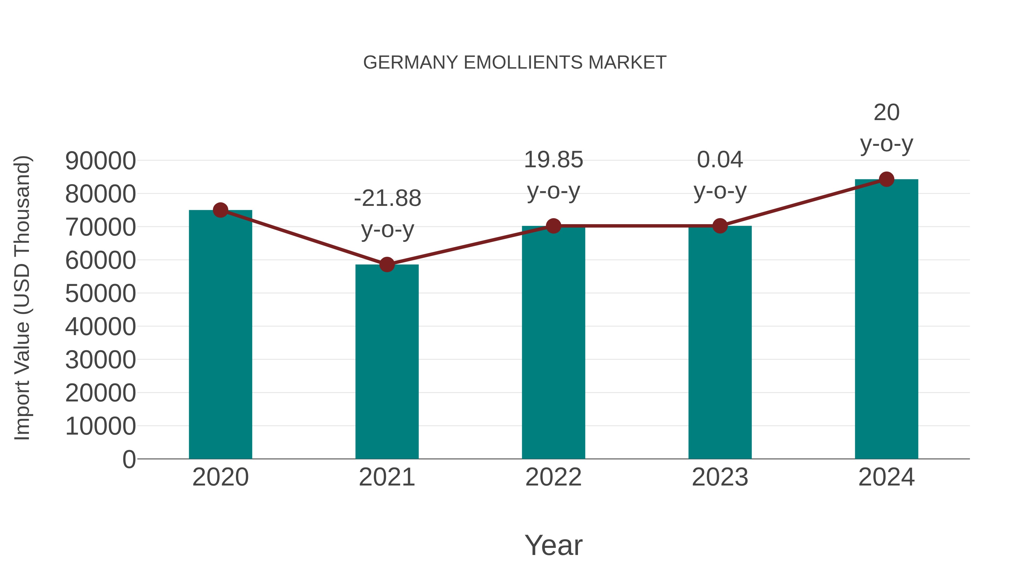  Germany Emollients Market: Import Trend Analysis