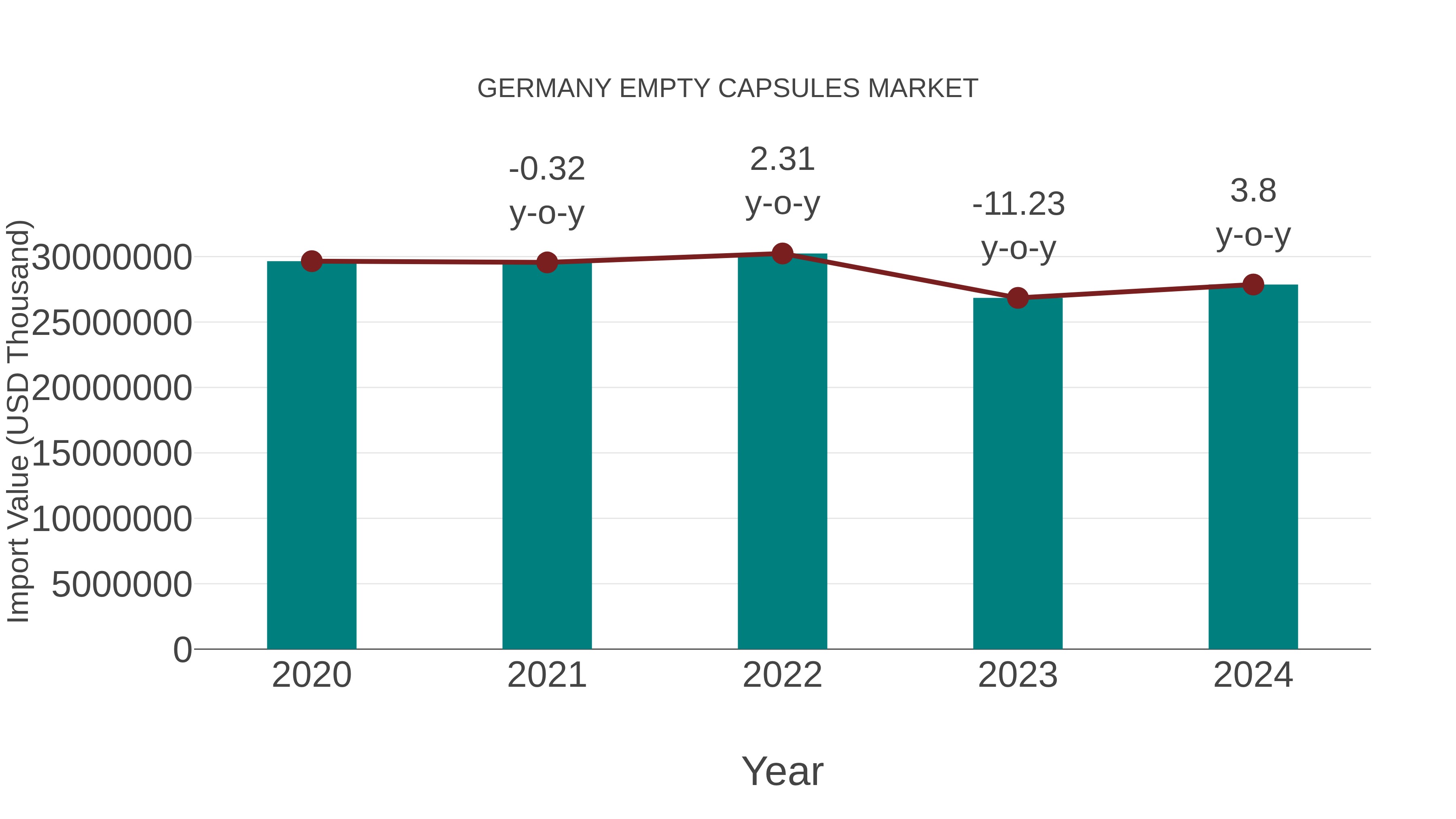  Germany Empty Capsules Market: Import Trend Analysis