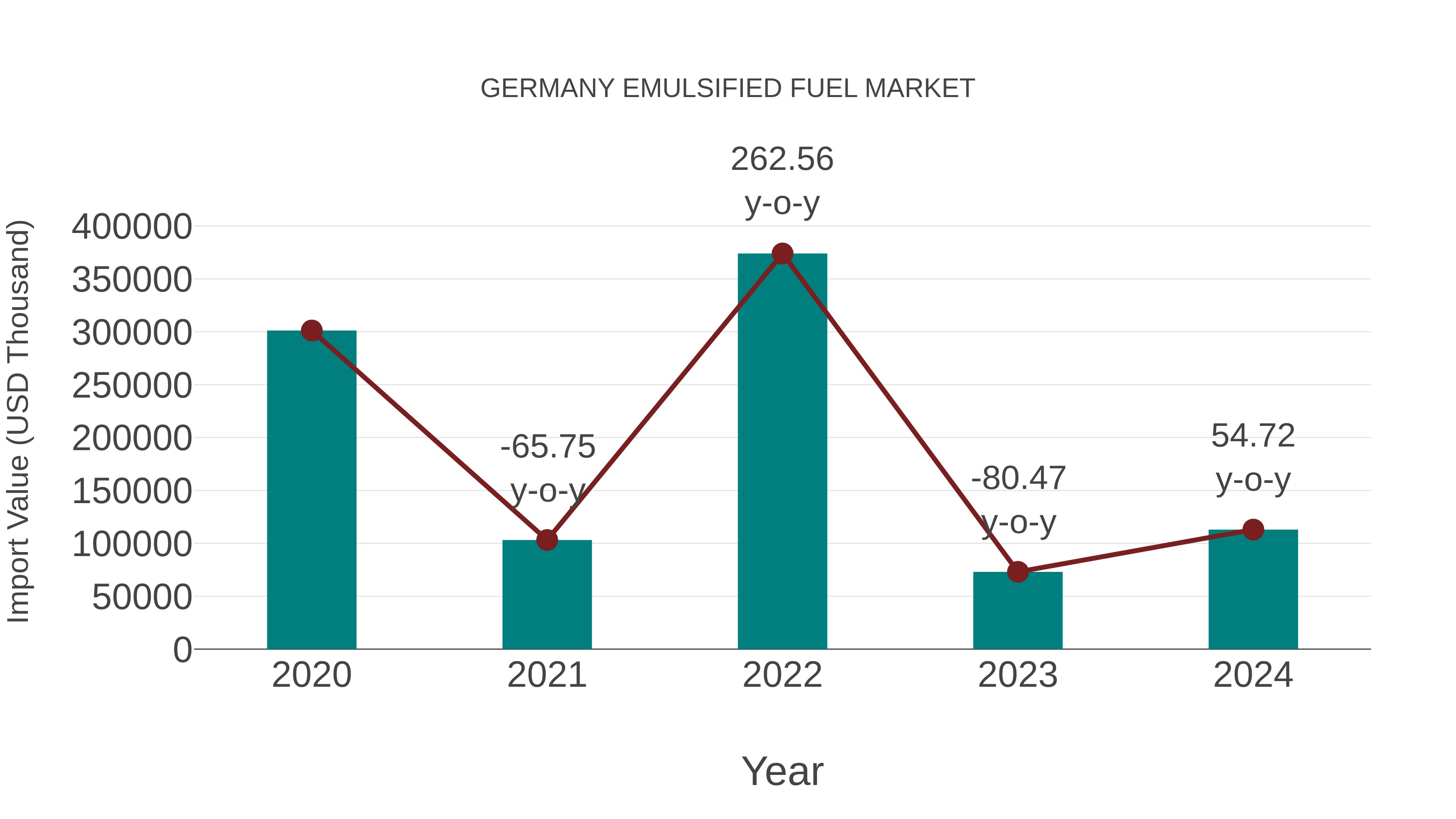 Germany Emulsified Fuel Market: Import Trend Analysis