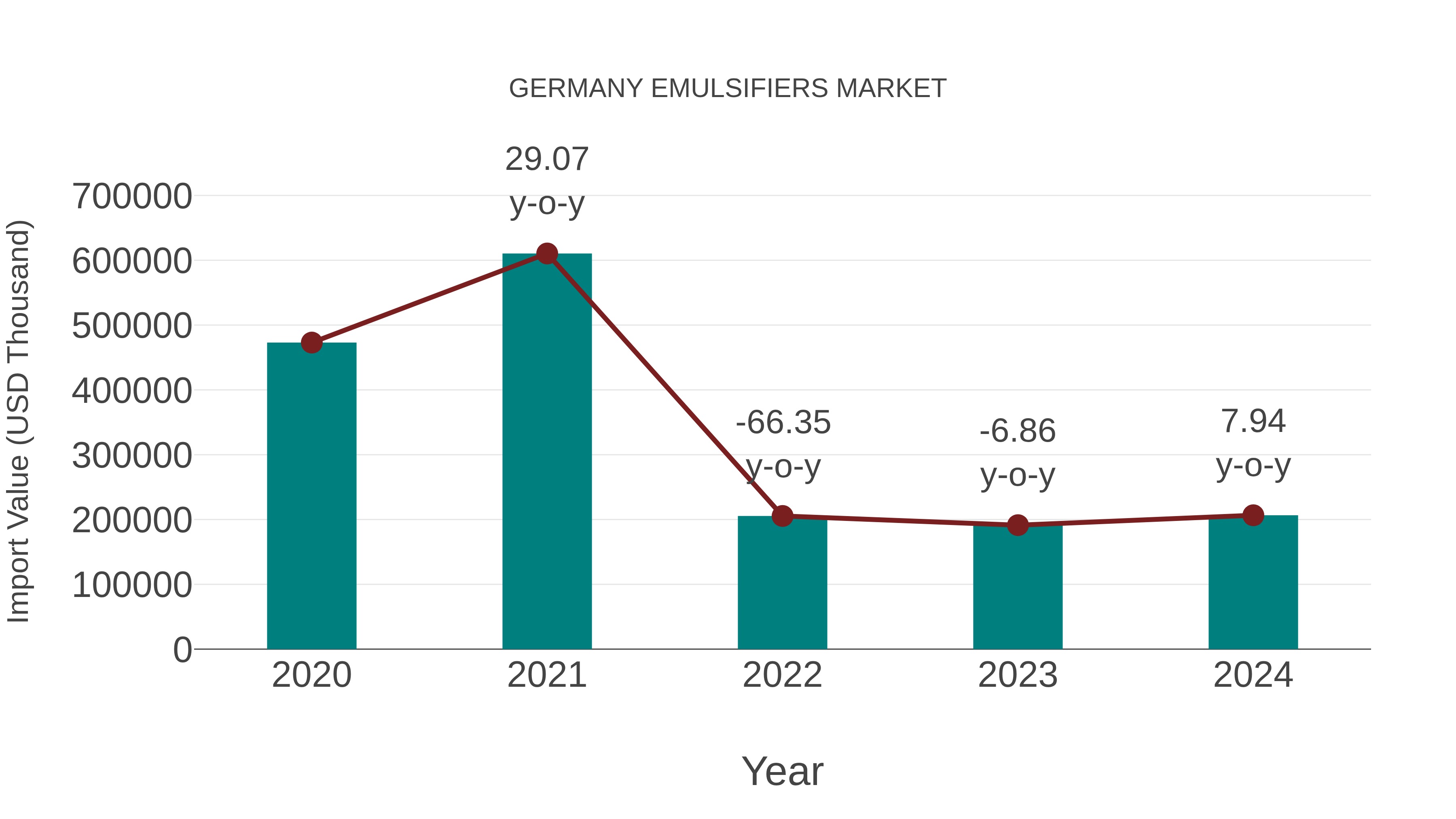  Germany Emulsifiers Market: Import Trend Analysis