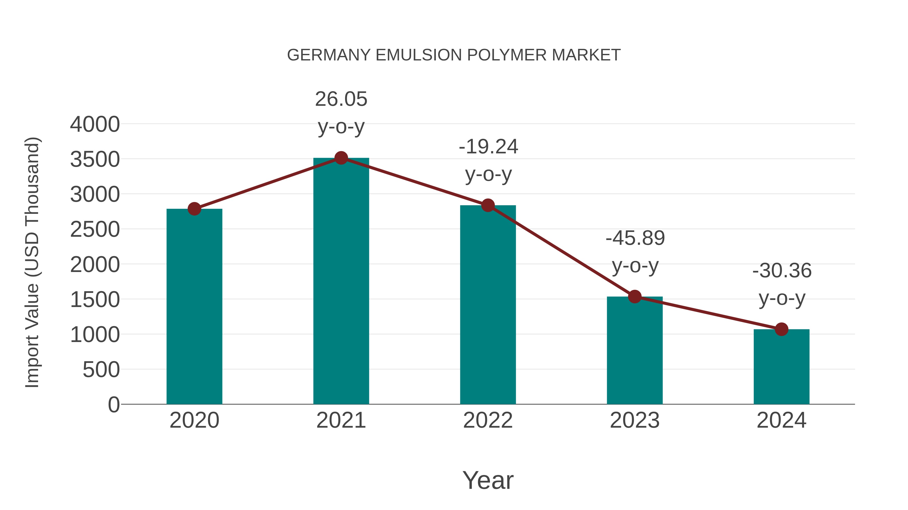 Germany Emulsion Polymer Market: Import Trend Analysis