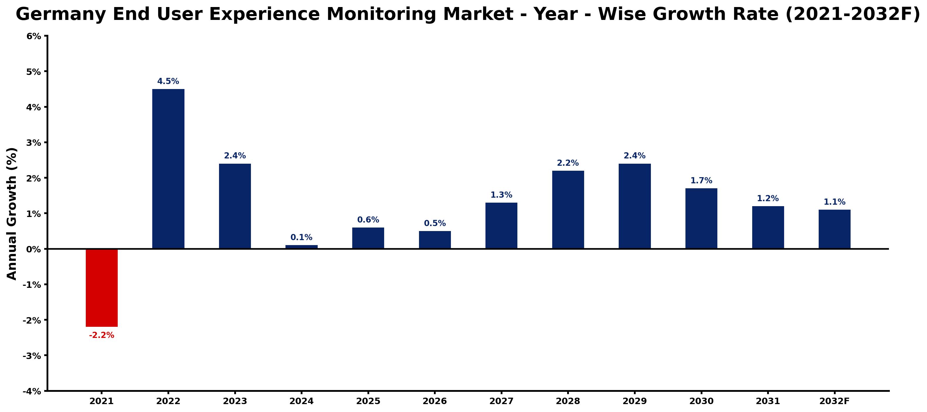 Germany End User Experience Monitoring Market Year-wise Growth Rate and Key Drivers