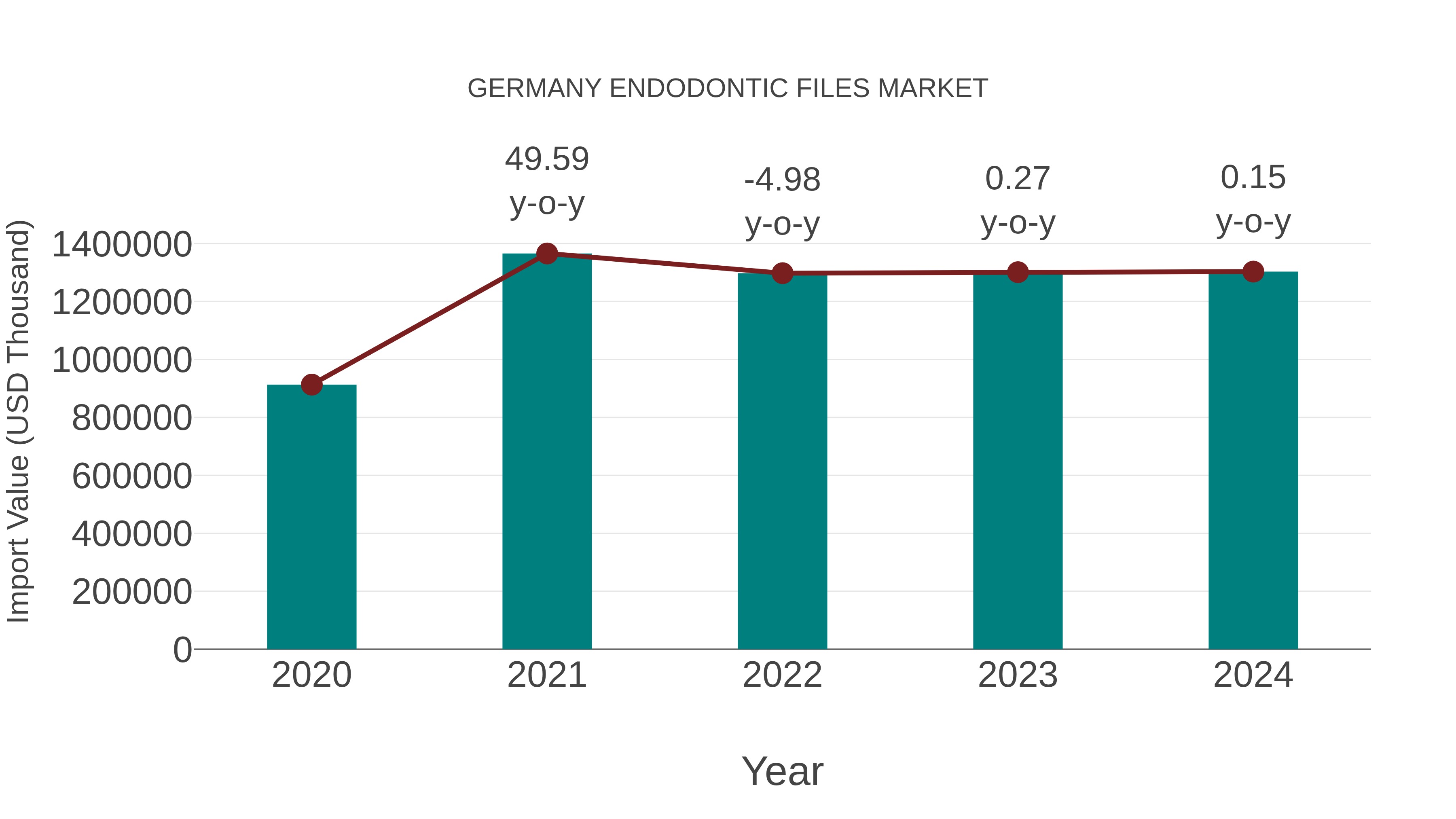  Germany Endodontic Files Market: Import Trend Analysis