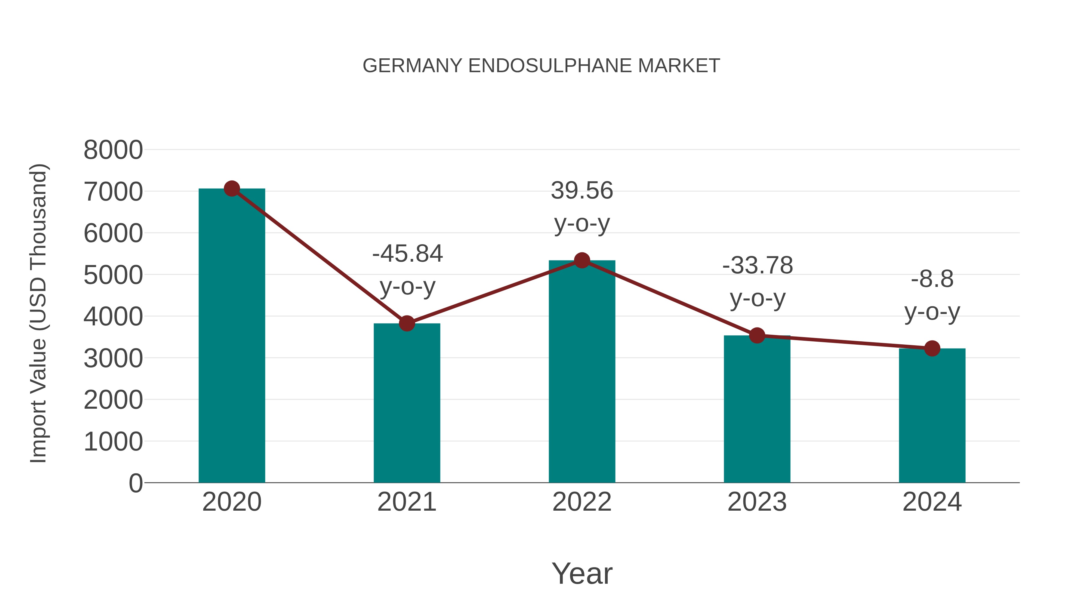  Germany Endosulphane Market: Import Trend Analysis
