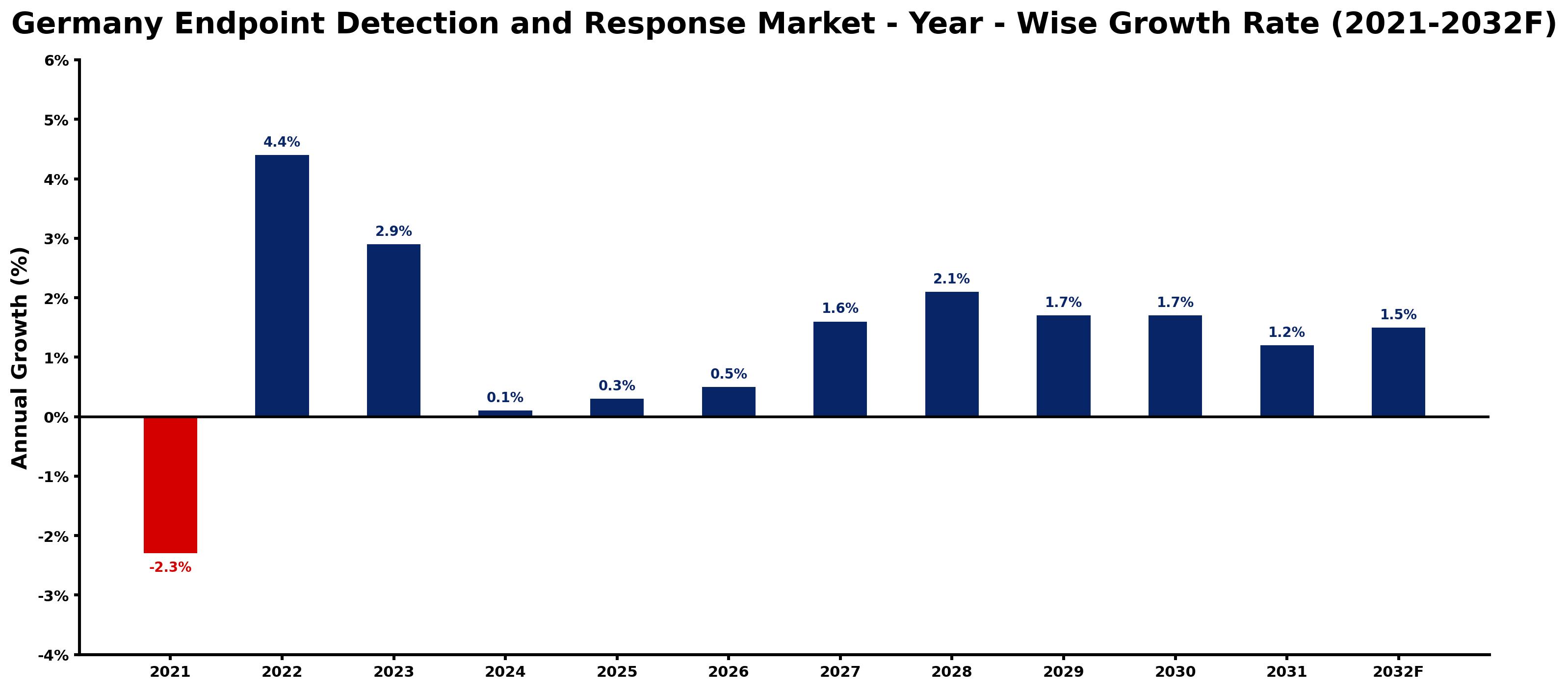 Germany Endpoint Detection and Response Market Year-wise Growth Rate and Key Drivers