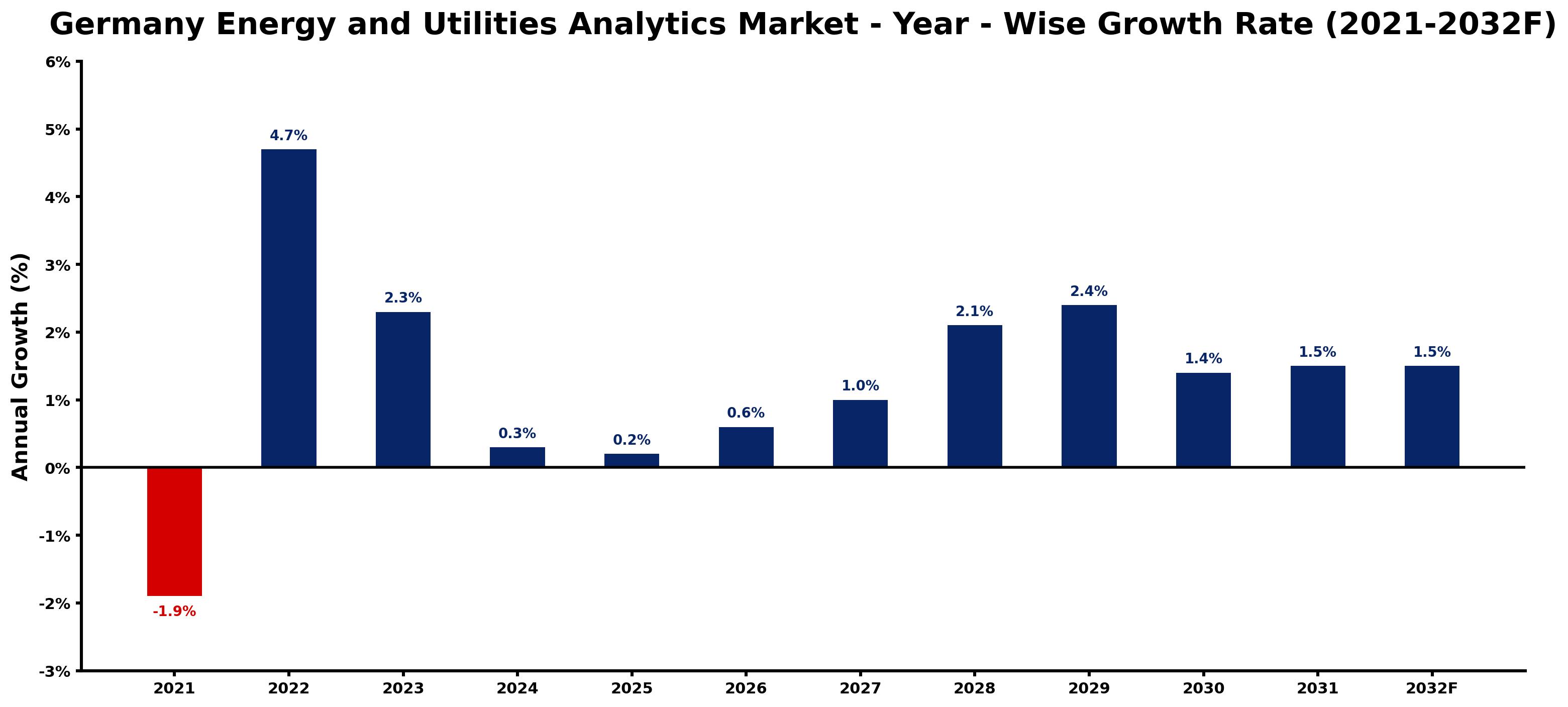 Germany Energy and Utilities Analytics Market Year-wise Growth Rate and Key Drivers