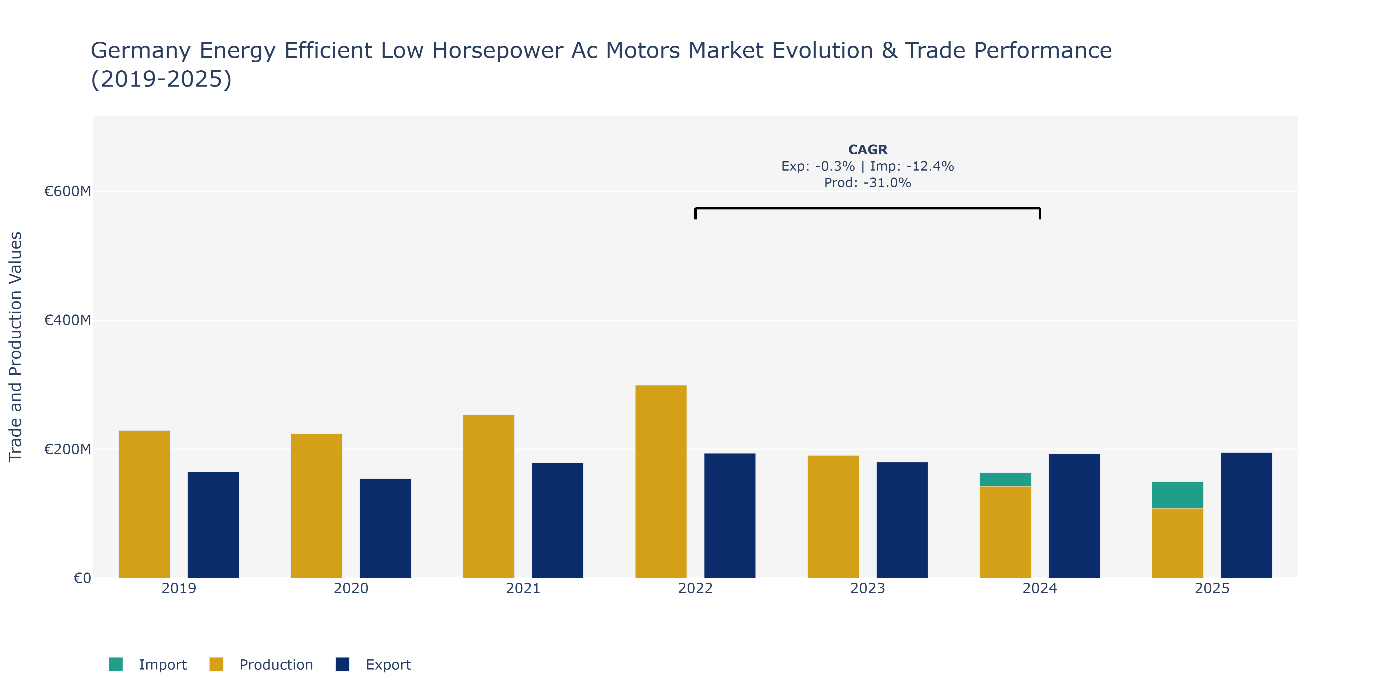 Germany Energy Efficient Low Horsepower Ac Motors Market: Production & Trade Performance (2019-2025)