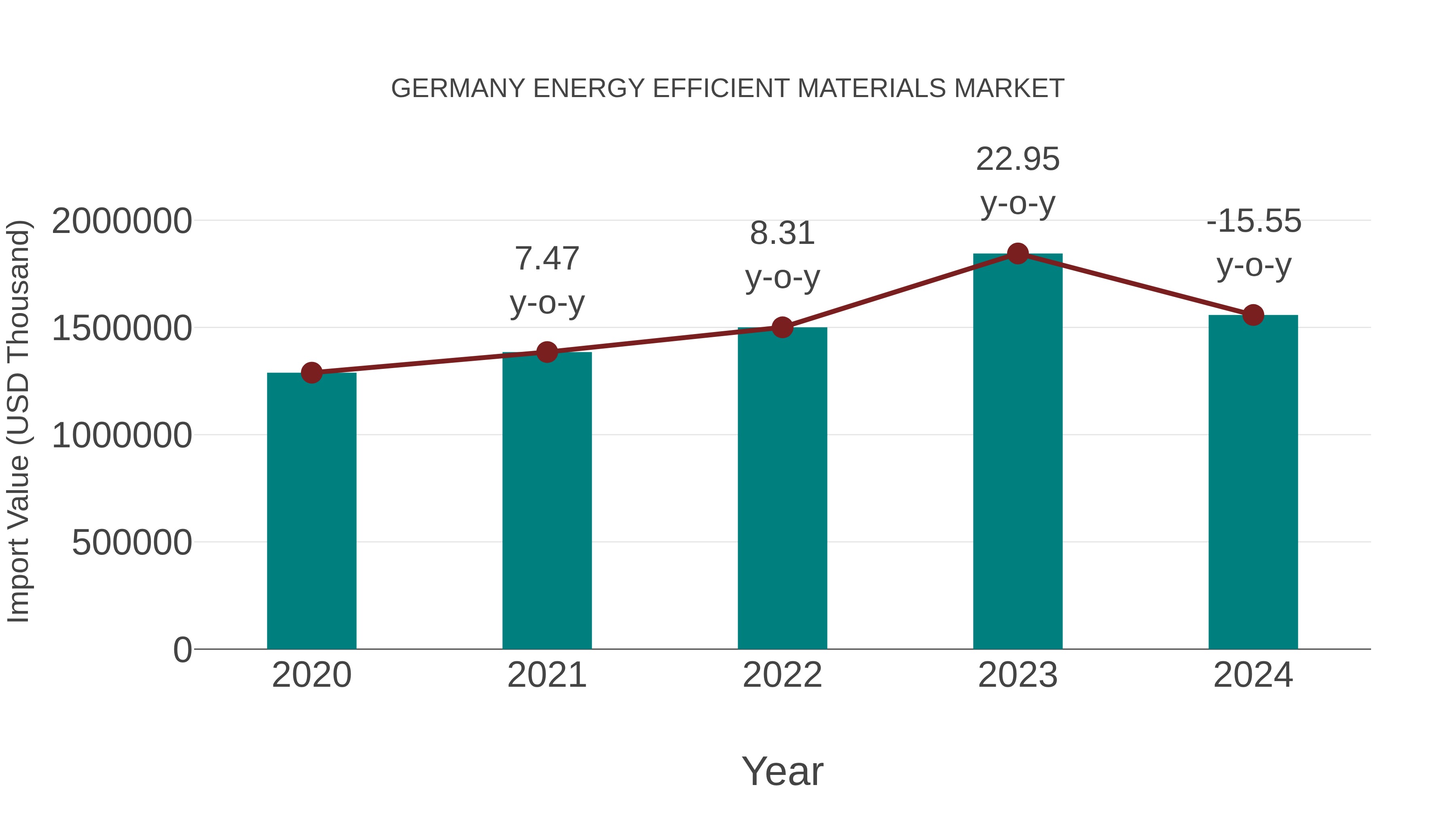  Germany Energy Efficient Materials Market: Import Trend Analysis