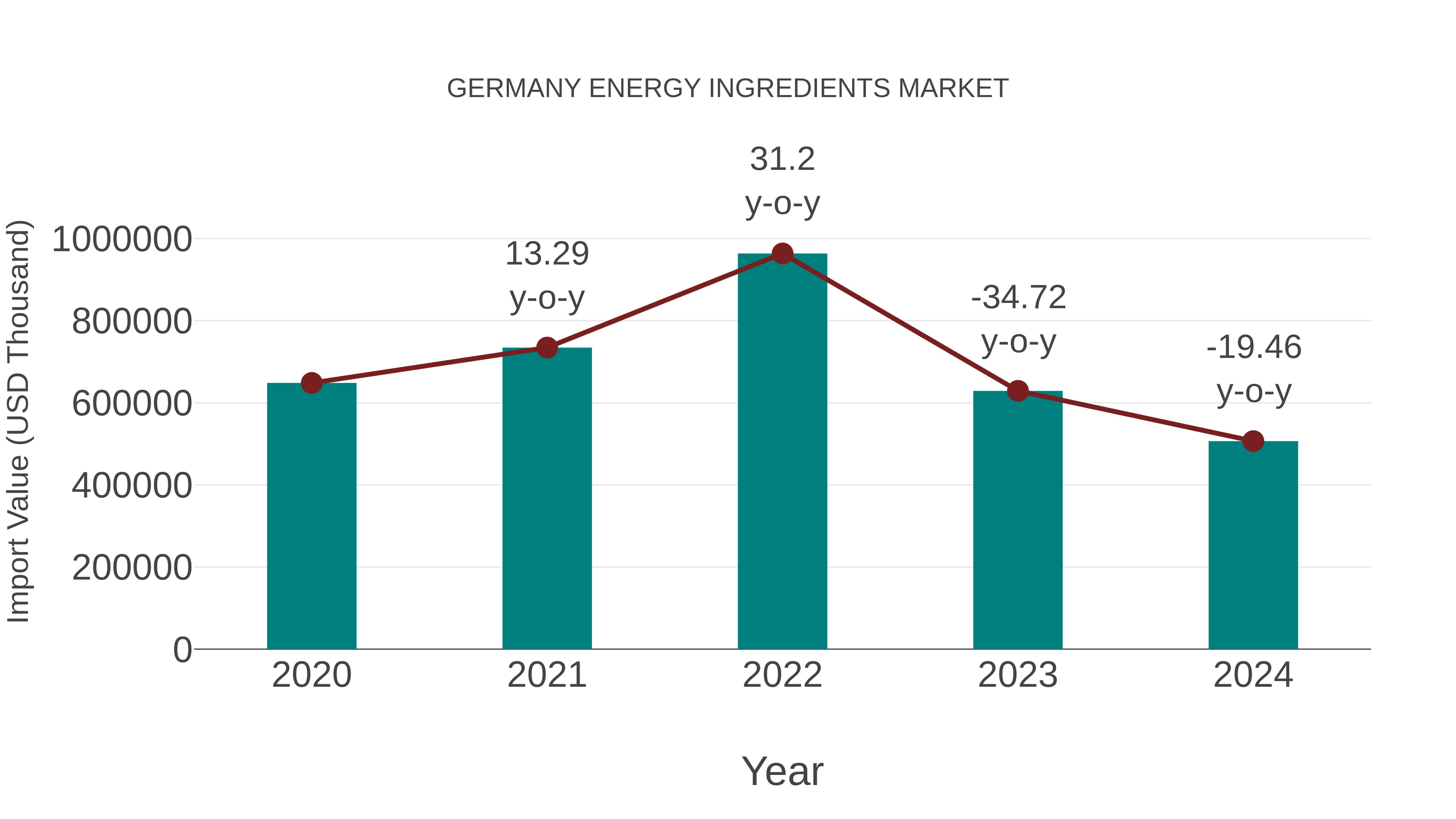  Germany Energy Ingredients Market: Import Trend Analysis