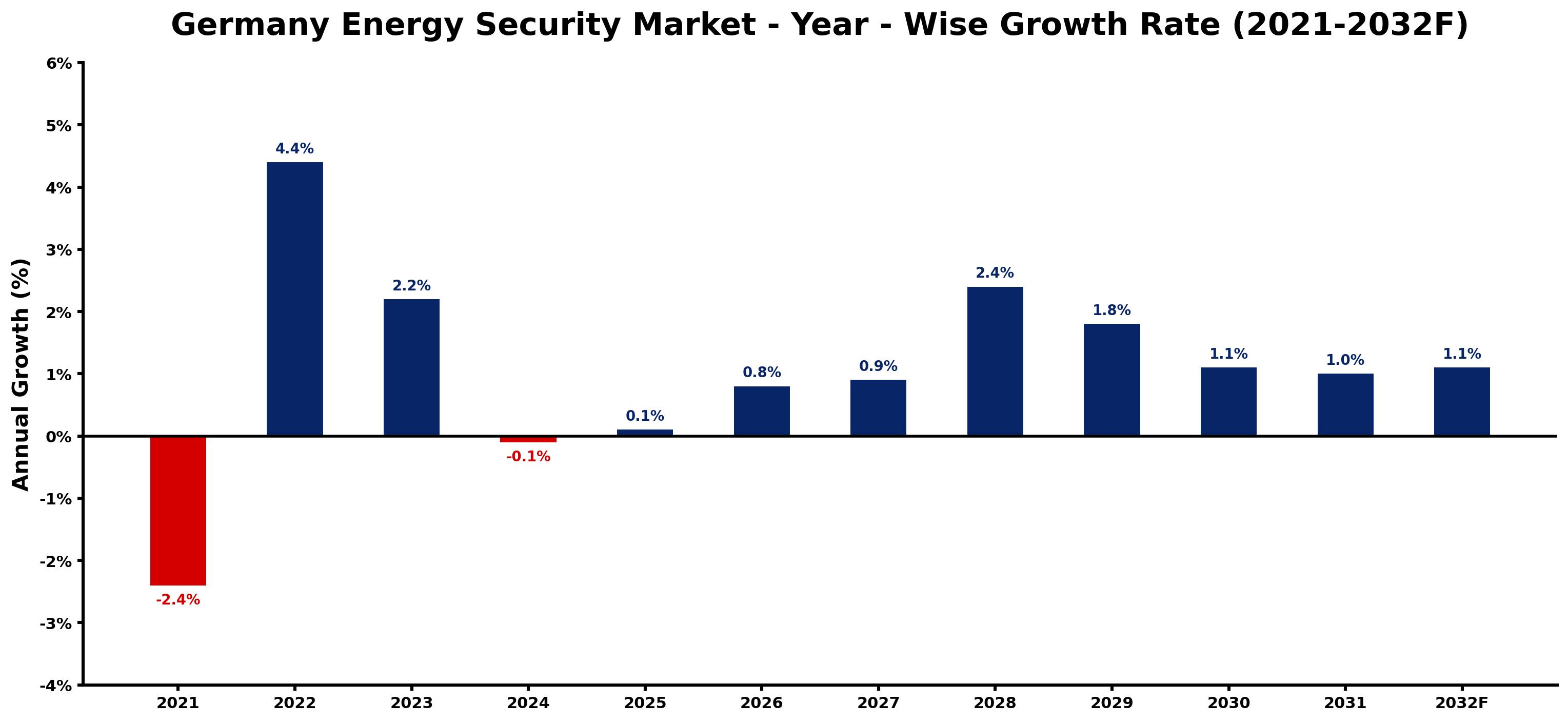 Germany Energy Security Market Year-wise Growth Rate and Key Drivers