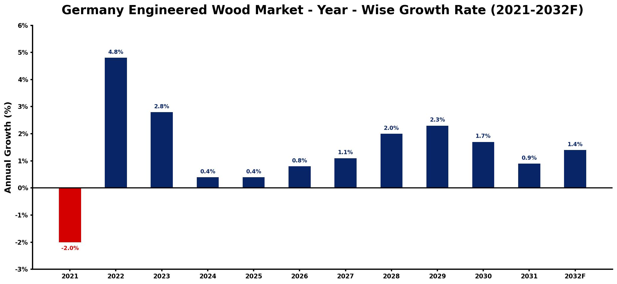 Germany Engineered Wood Market Year-wise Growth Rate and Key Drivers