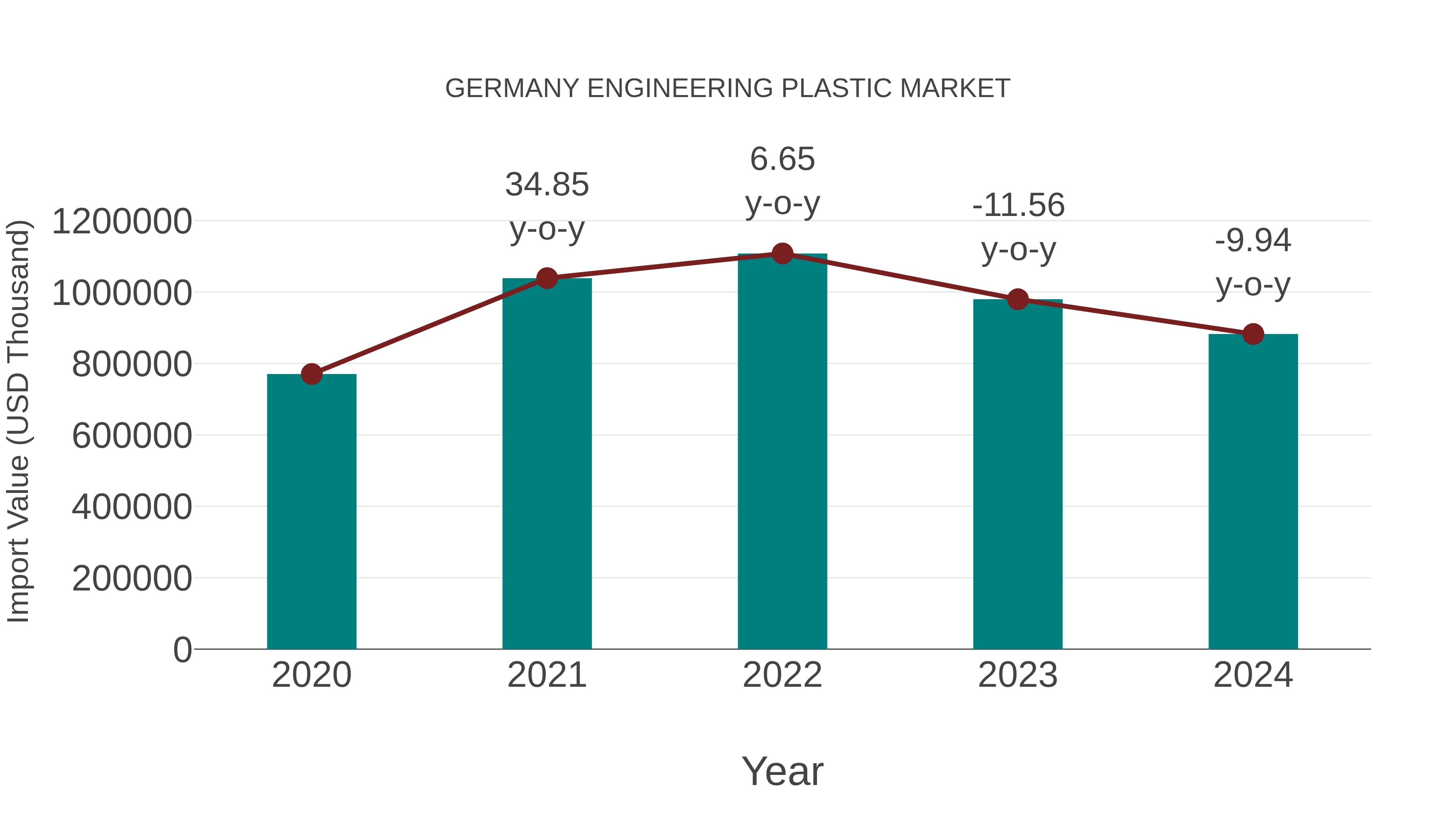  Germany Engineering Plastic Market: Import Trend Analysis