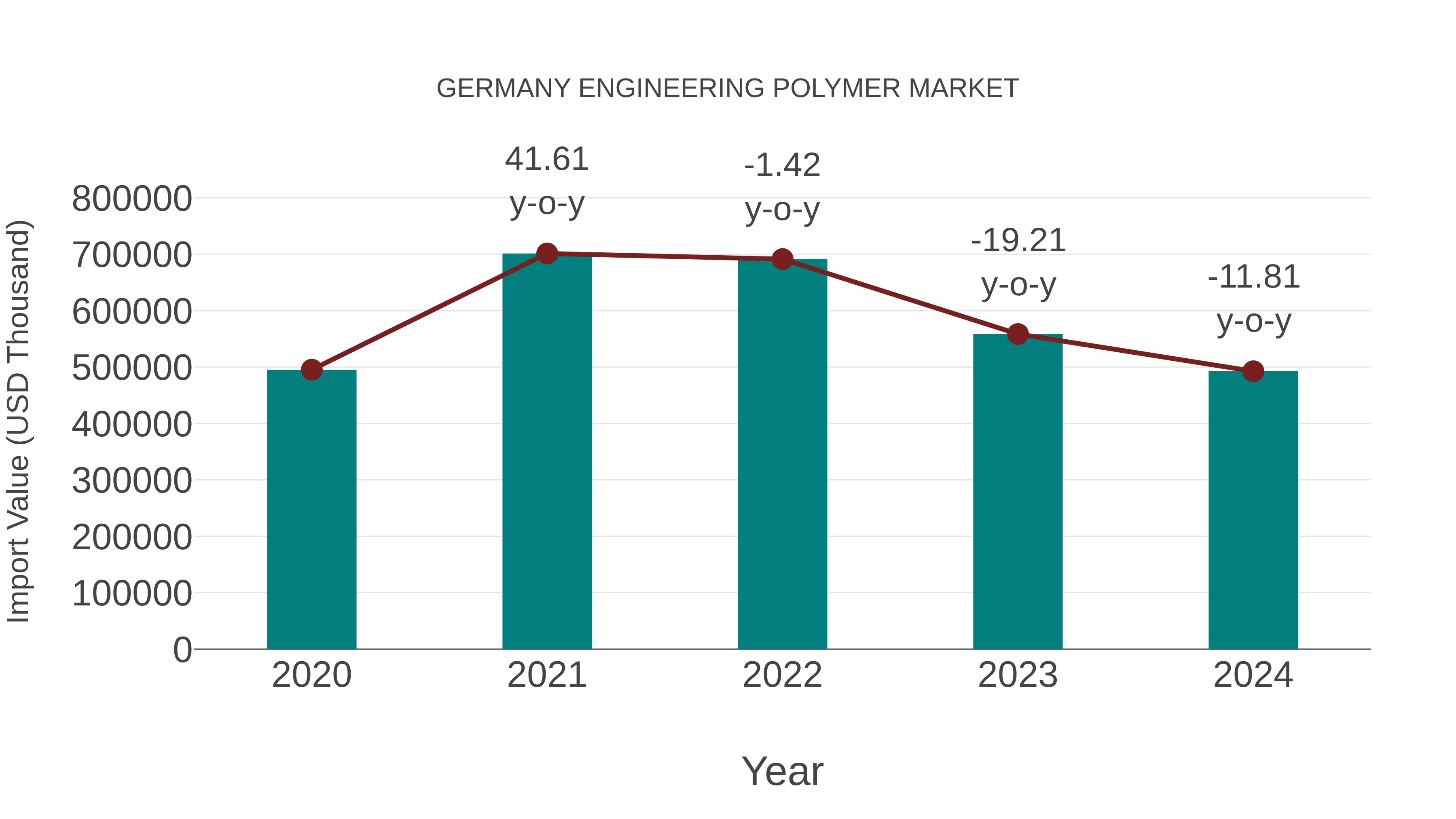  Germany Engineering Polymer Market: Import Trend Analysis