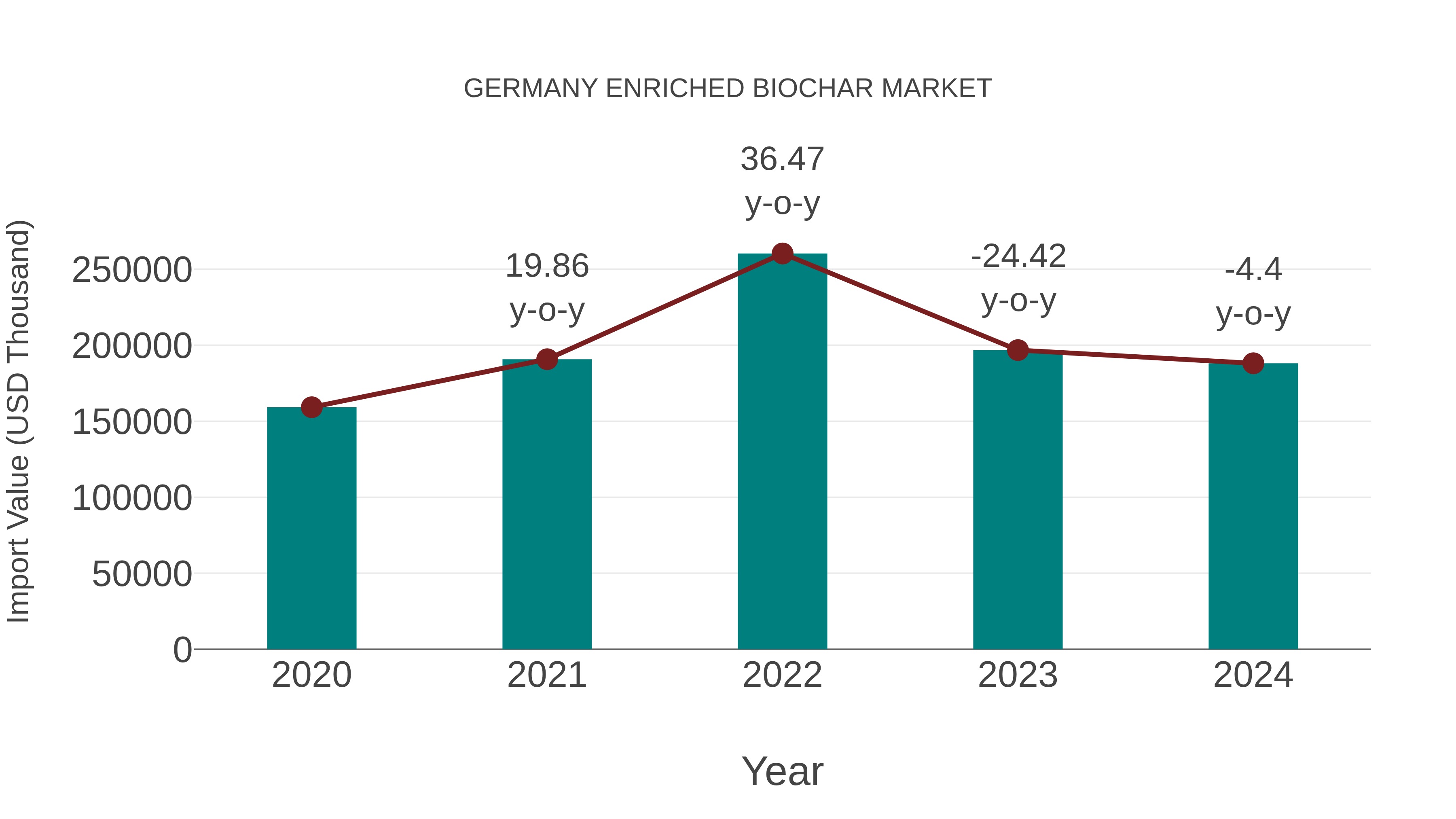  Germany Enriched Biochar Market: Import Trend Analysis