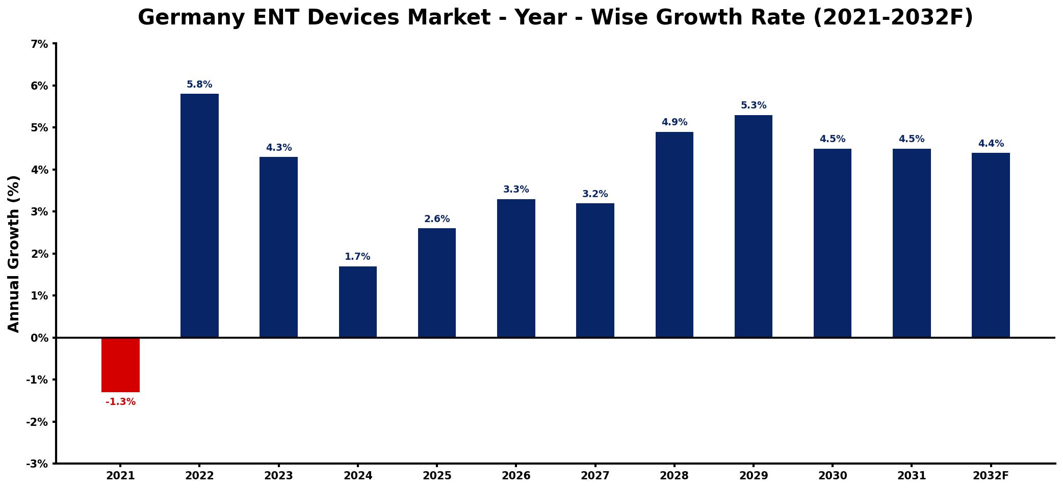 Germany ENT Devices Market Year-wise Growth Rate and Key Drivers
