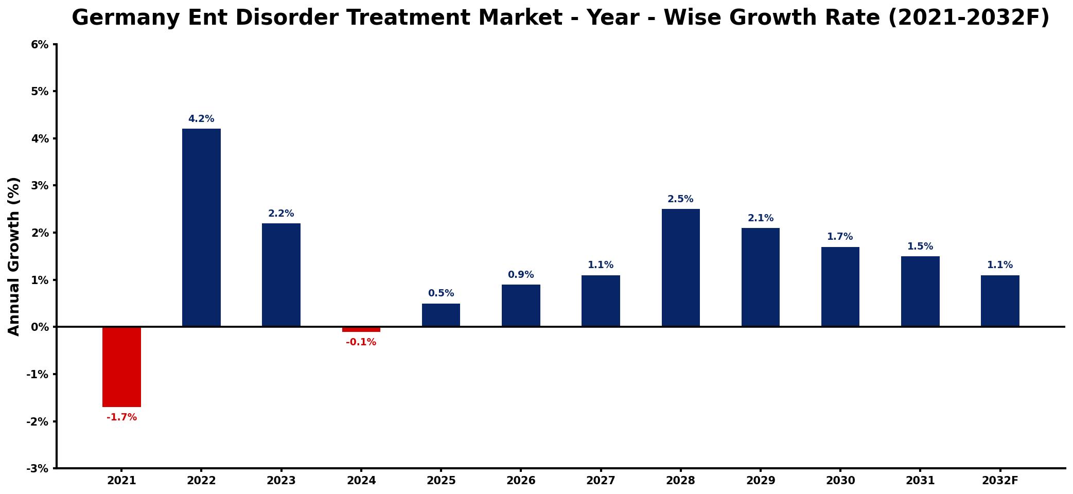 Germany Ent Disorder Treatment Market Year-wise Growth Rate and Key Drivers