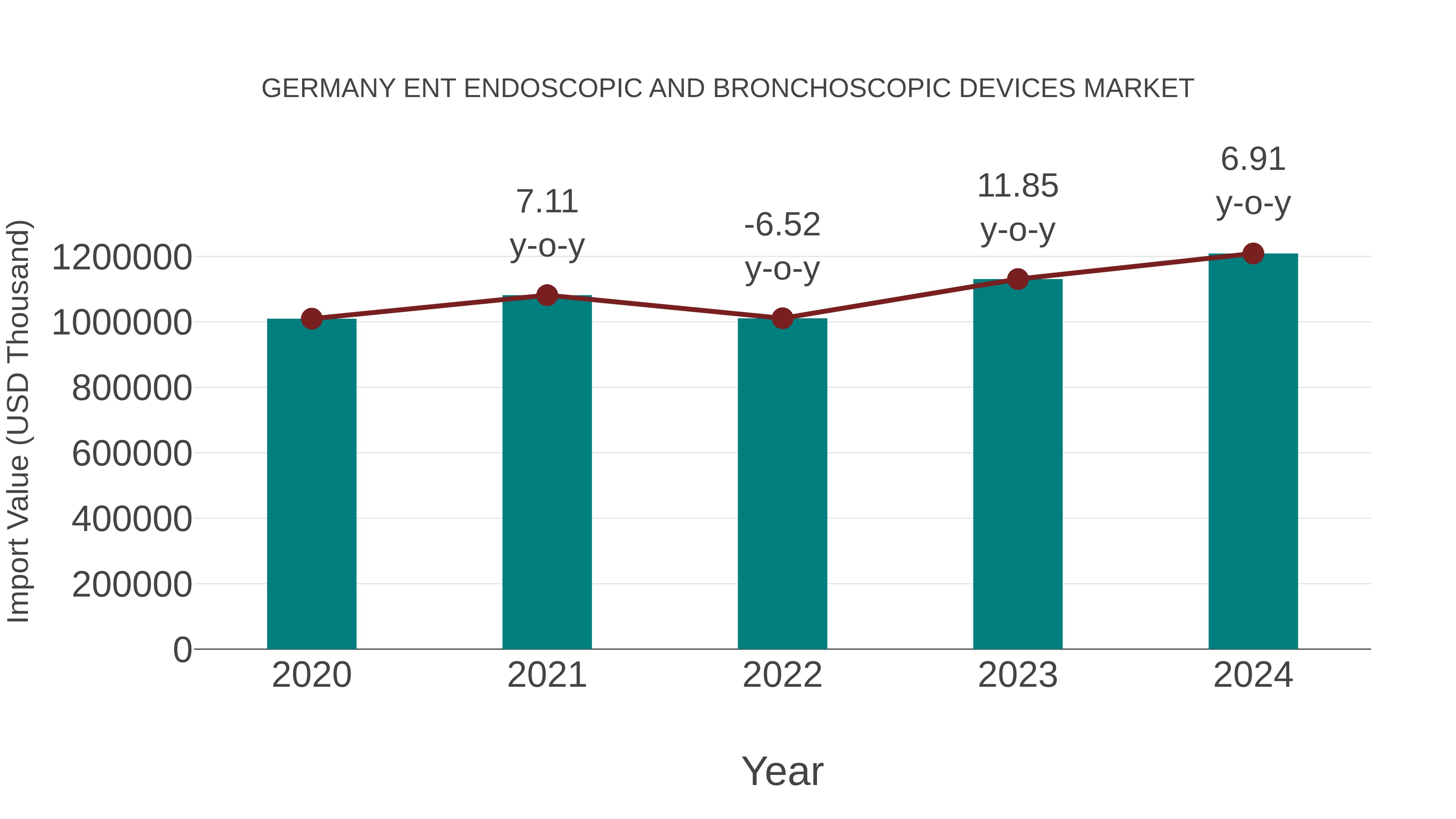  Germany Ent Endoscopic and Bronchoscopic Devices Market: Import Trend Analysis
