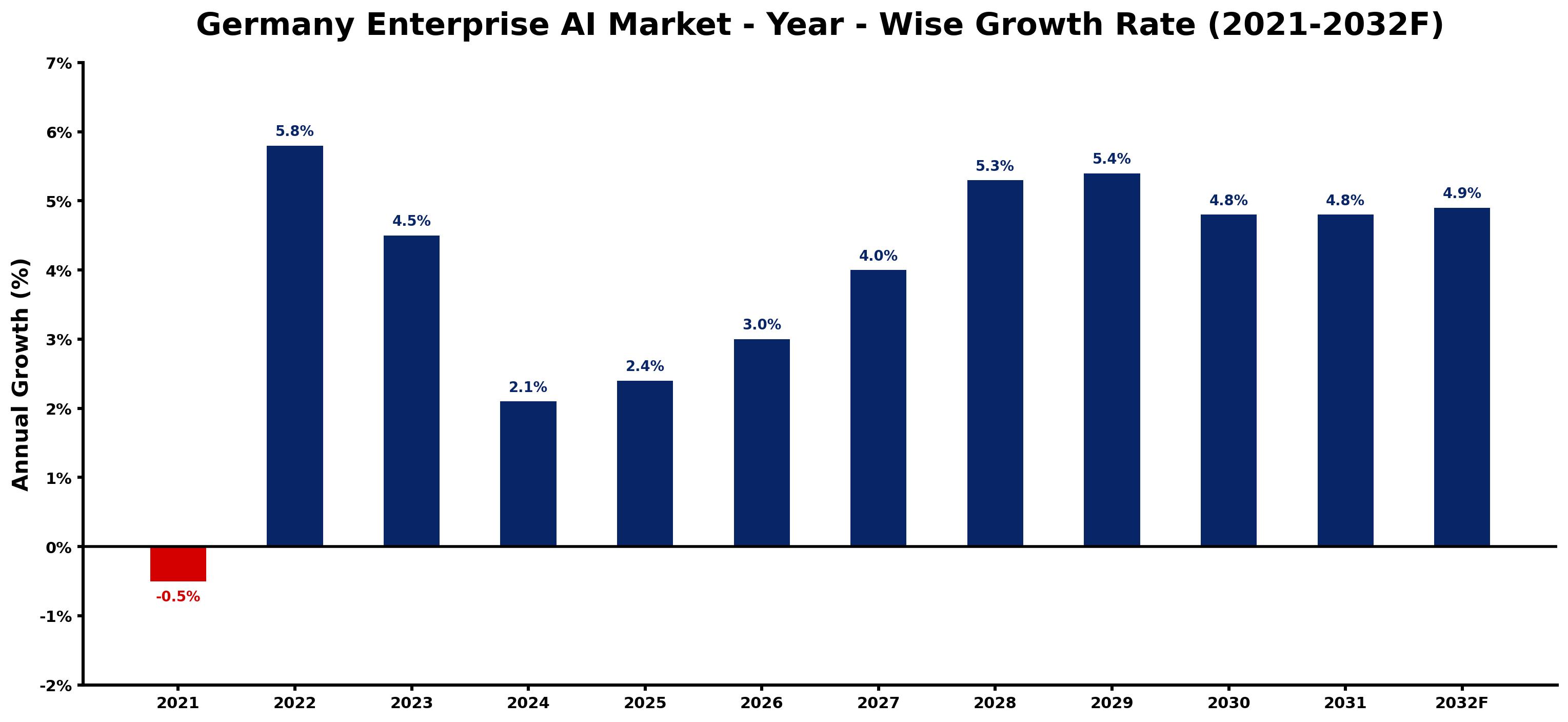 Germany Enterprise AI Market Year-wise Growth Rate and Key Drivers