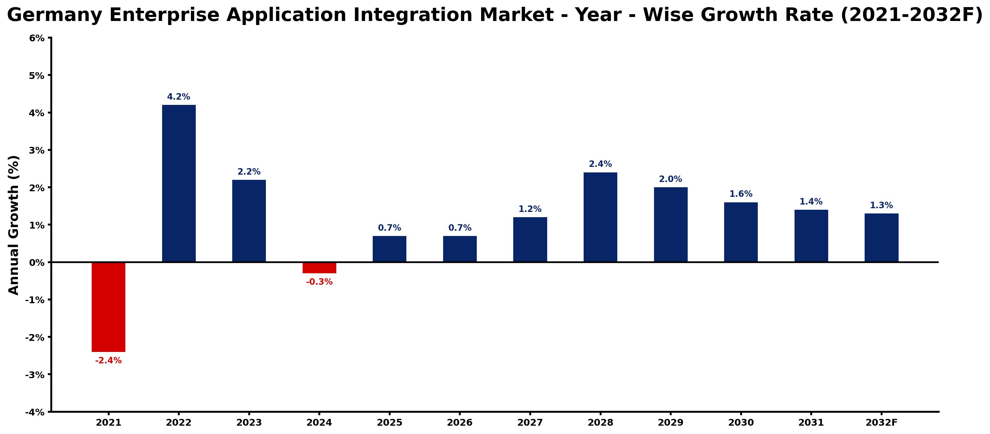 Germany Enterprise Application Integration Market Year-wise Growth Rate and Key Drivers