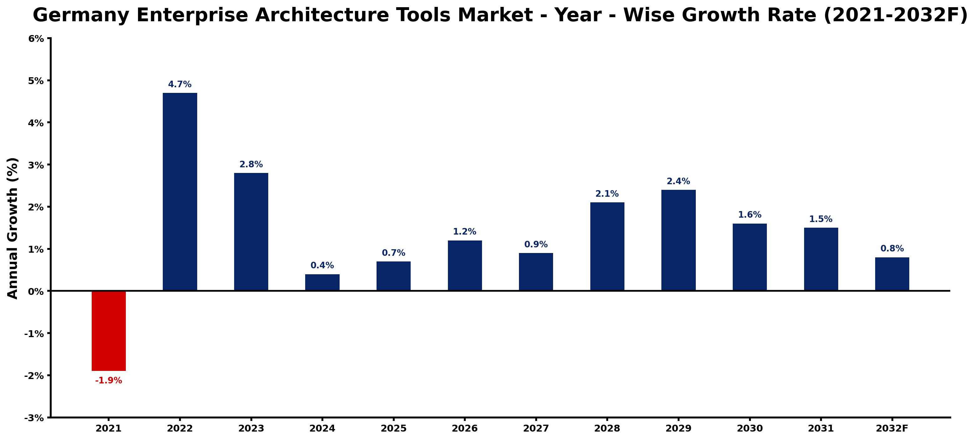 Germany Enterprise Architecture Tools Market Year-wise Growth Rate and Key Drivers