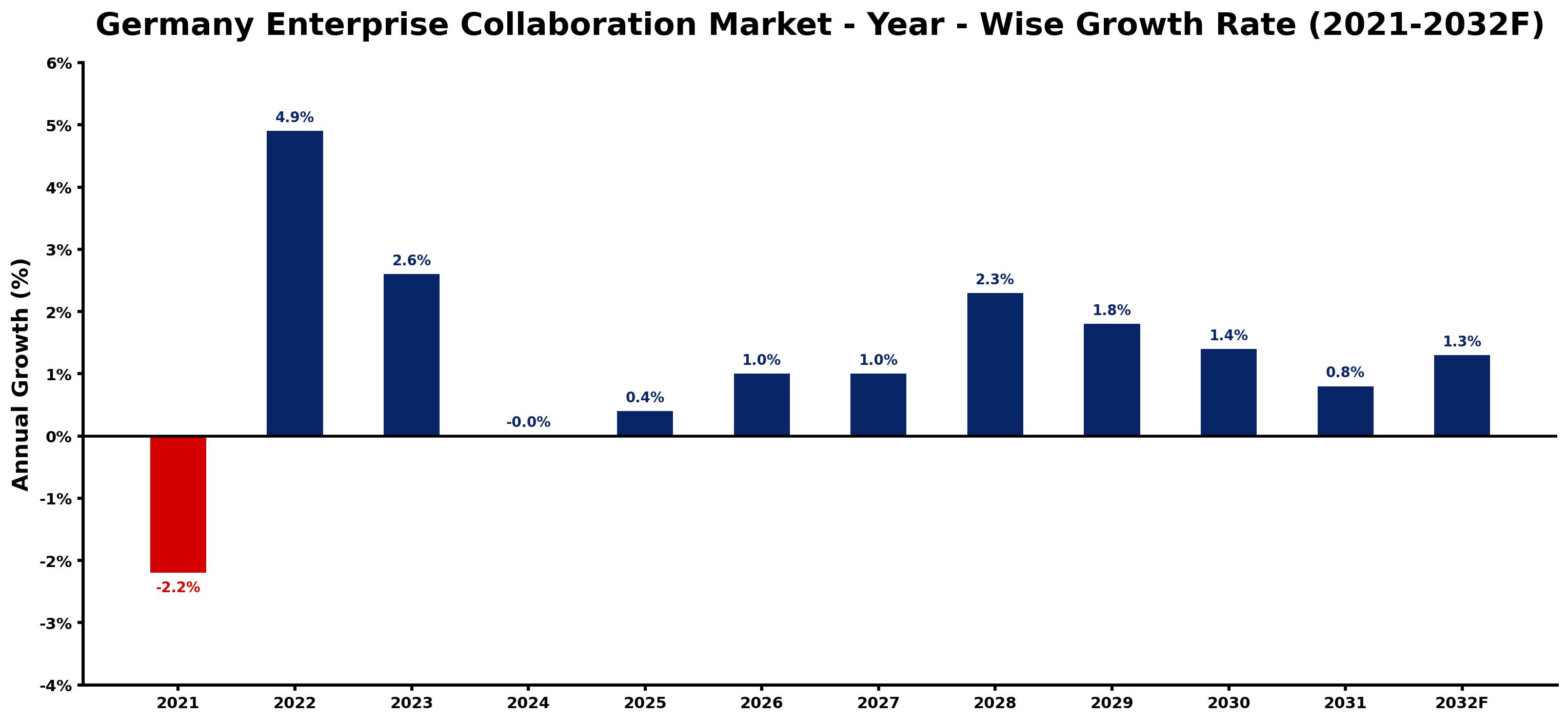 Germany Enterprise Collaboration Market Year-wise Growth Rate and Key Drivers