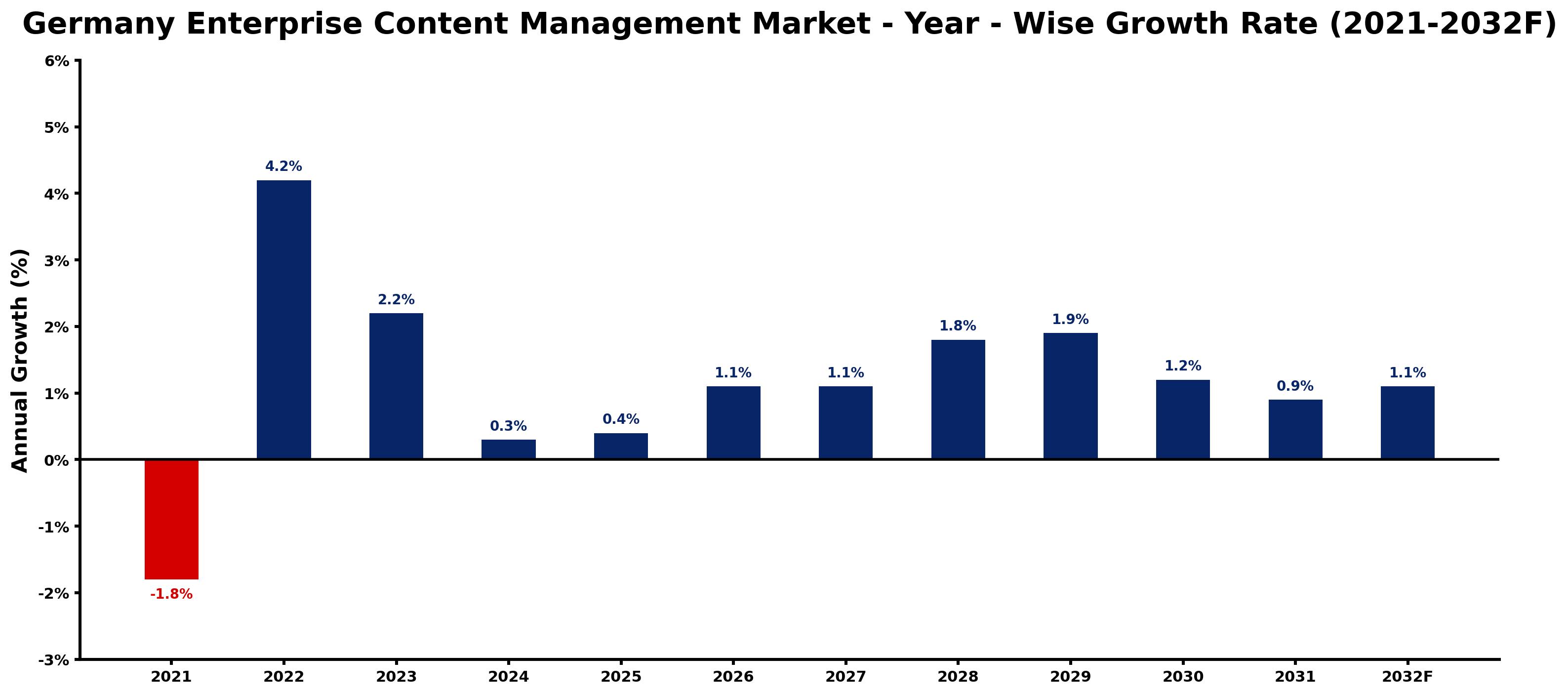 Germany Enterprise Content Management Market Year-wise Growth Rate and Key Drivers