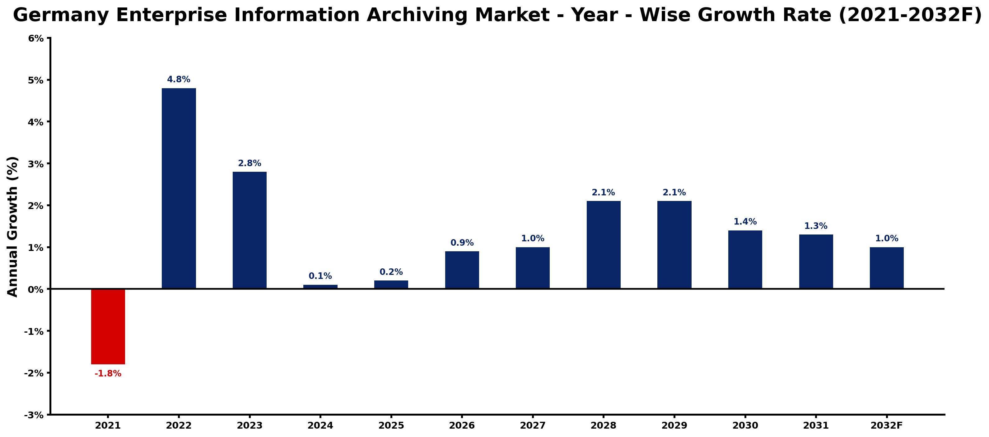 Germany Enterprise Information Archiving Market Year-wise Growth Rate and Key Drivers