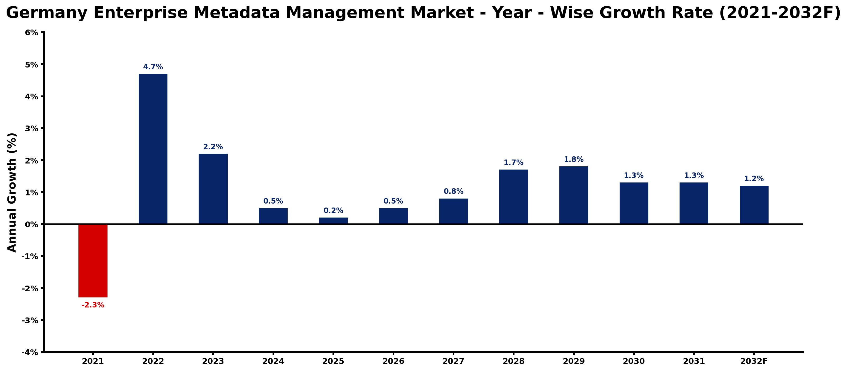 Germany Enterprise Metadata Management Market Year-wise Growth Rate and Key Drivers