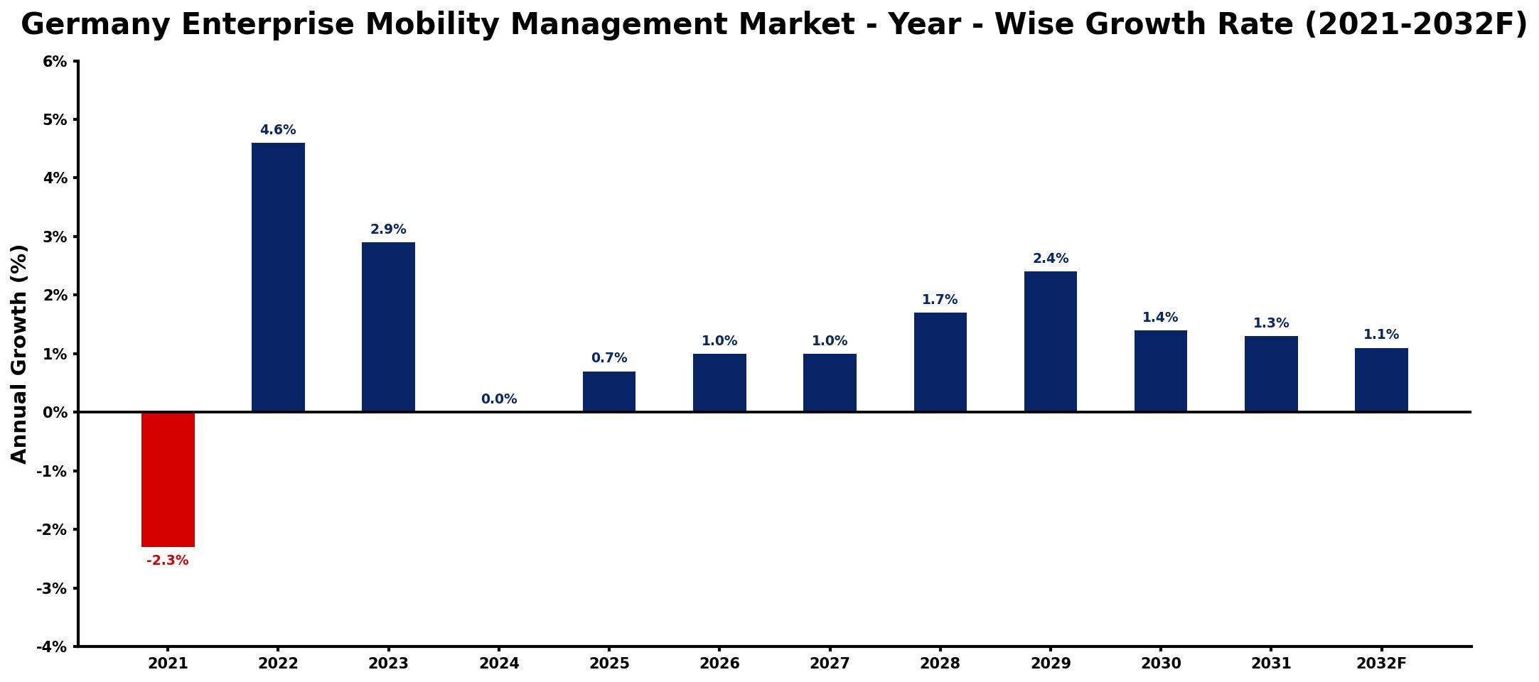 Germany Enterprise Mobility Management Market Year-wise Growth Rate and Key Drivers