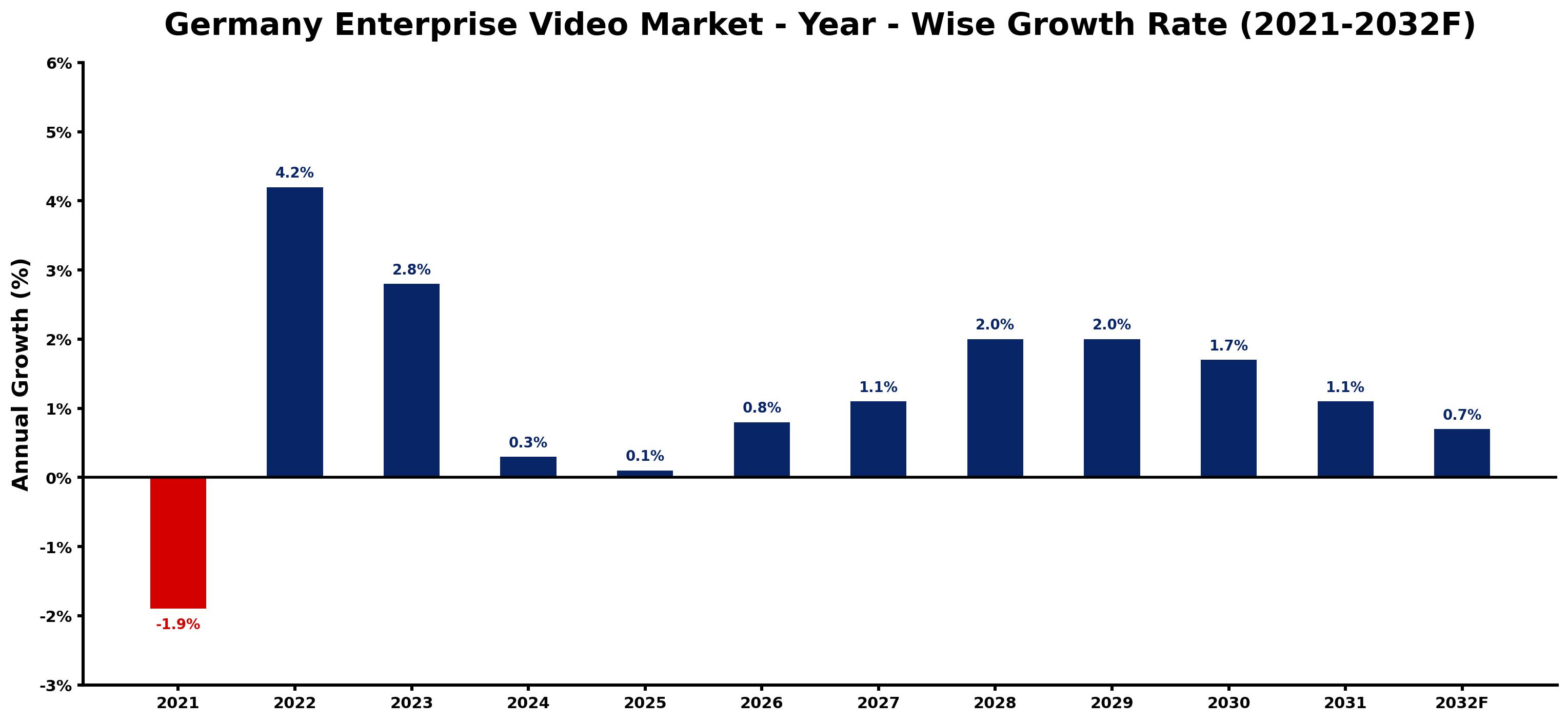 Germany Enterprise Video Market Year-wise Growth Rate and Key Drivers
