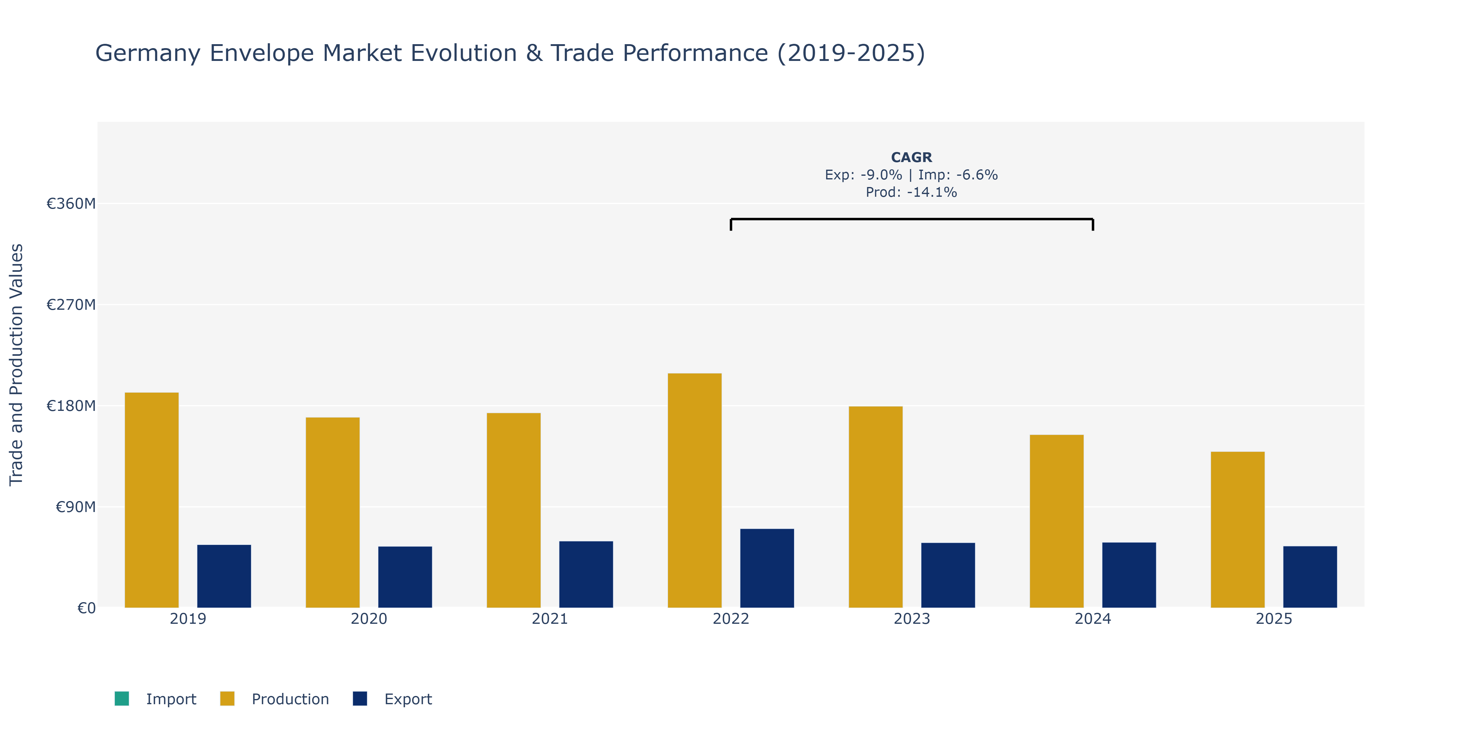 Germany Envelope Market: Production & Trade Performance (2019-2025)