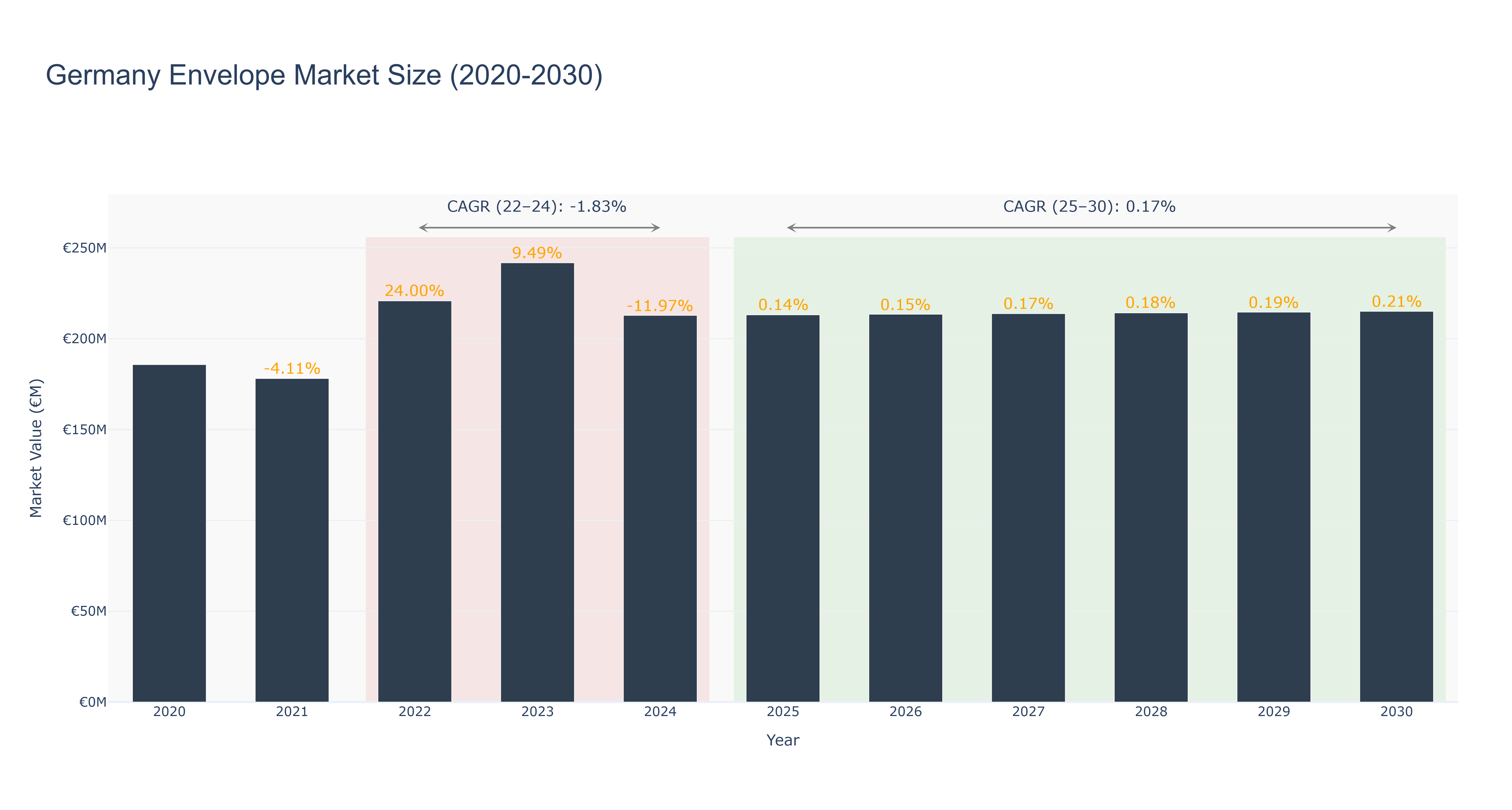 Germany Envelope Market Size (2020-2030)