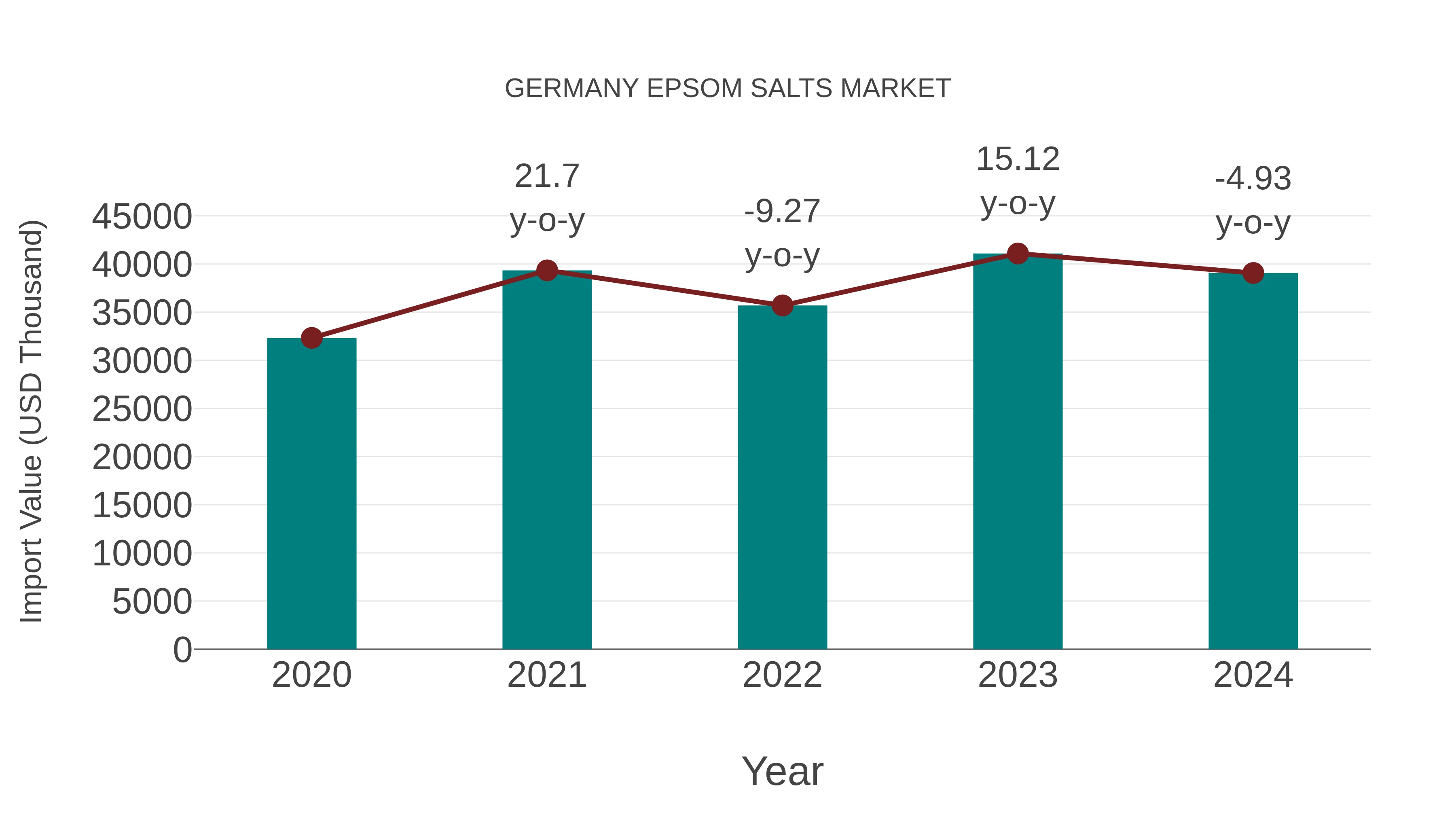 Germany Epsom Salts Market: Import Trend Analysis