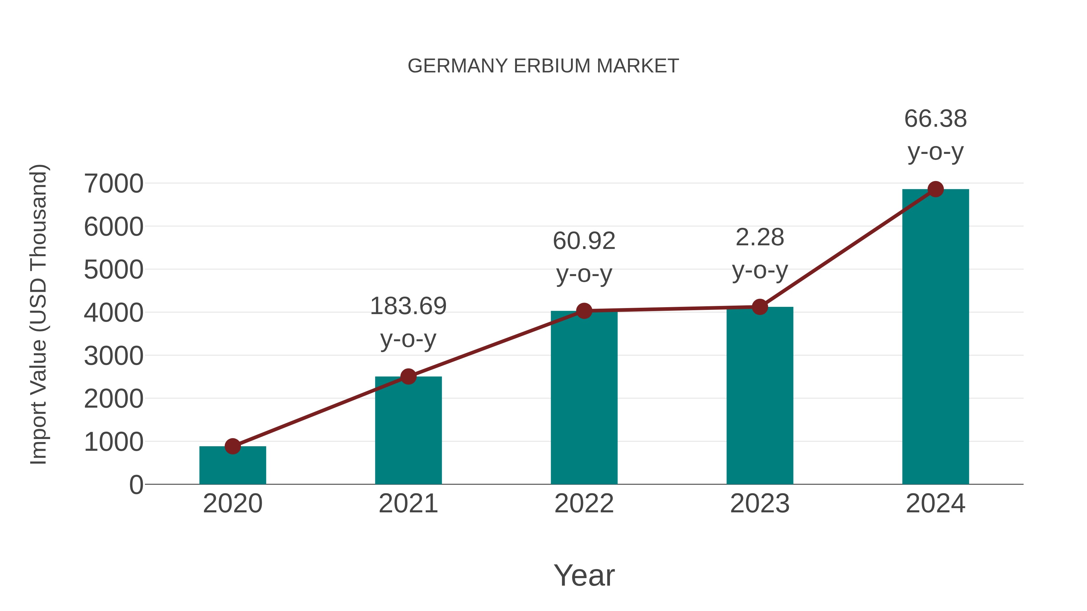  Germany Erbium Market: Import Trend Analysis