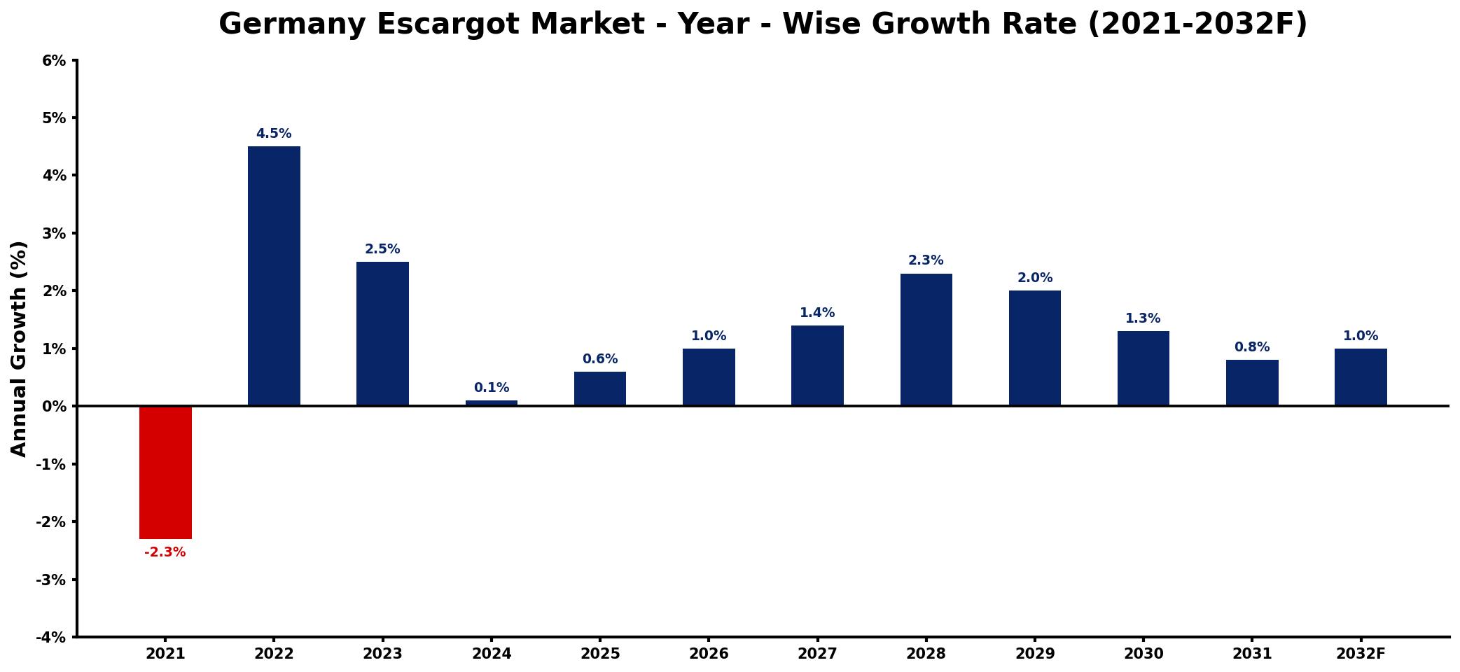 Germany Escargot Market Year-wise Growth Rate and Key Drivers