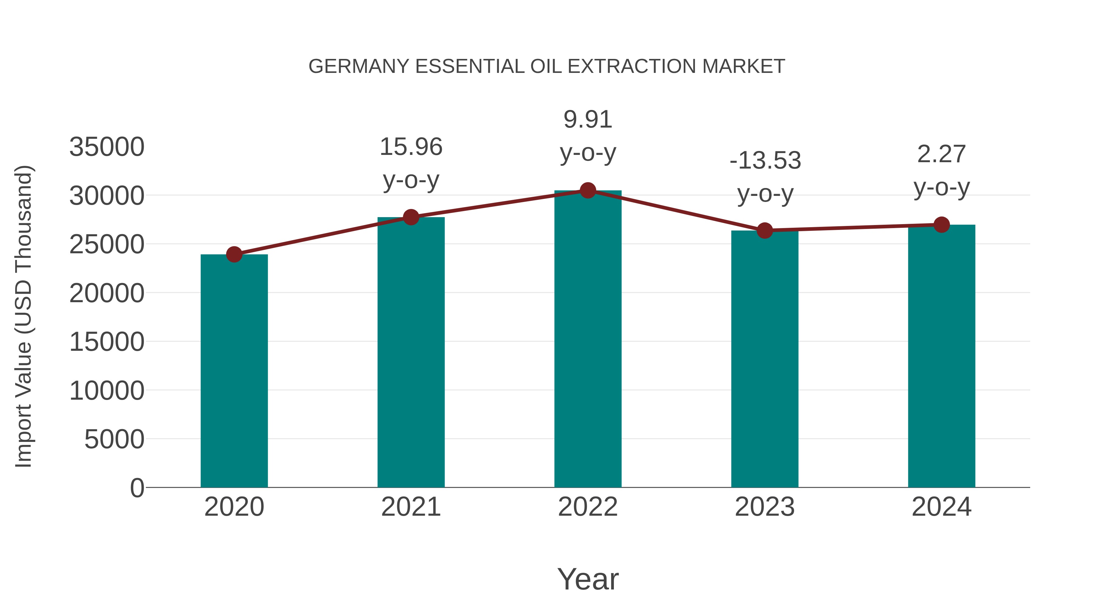 Germany Essential Oil Extraction Market: Import Trend Analysis