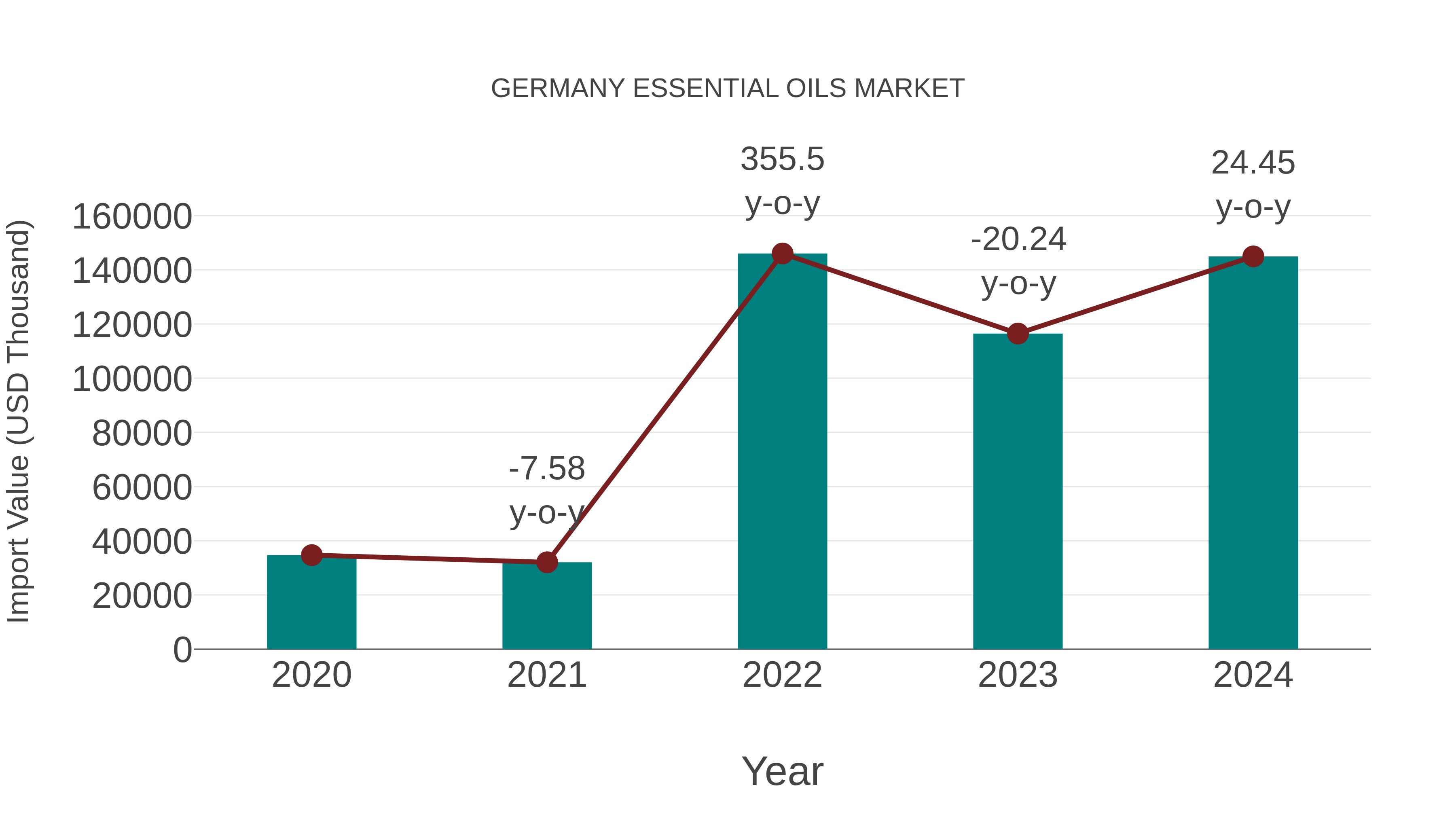  Germany Essential Oils Market: Import Trend Analysis