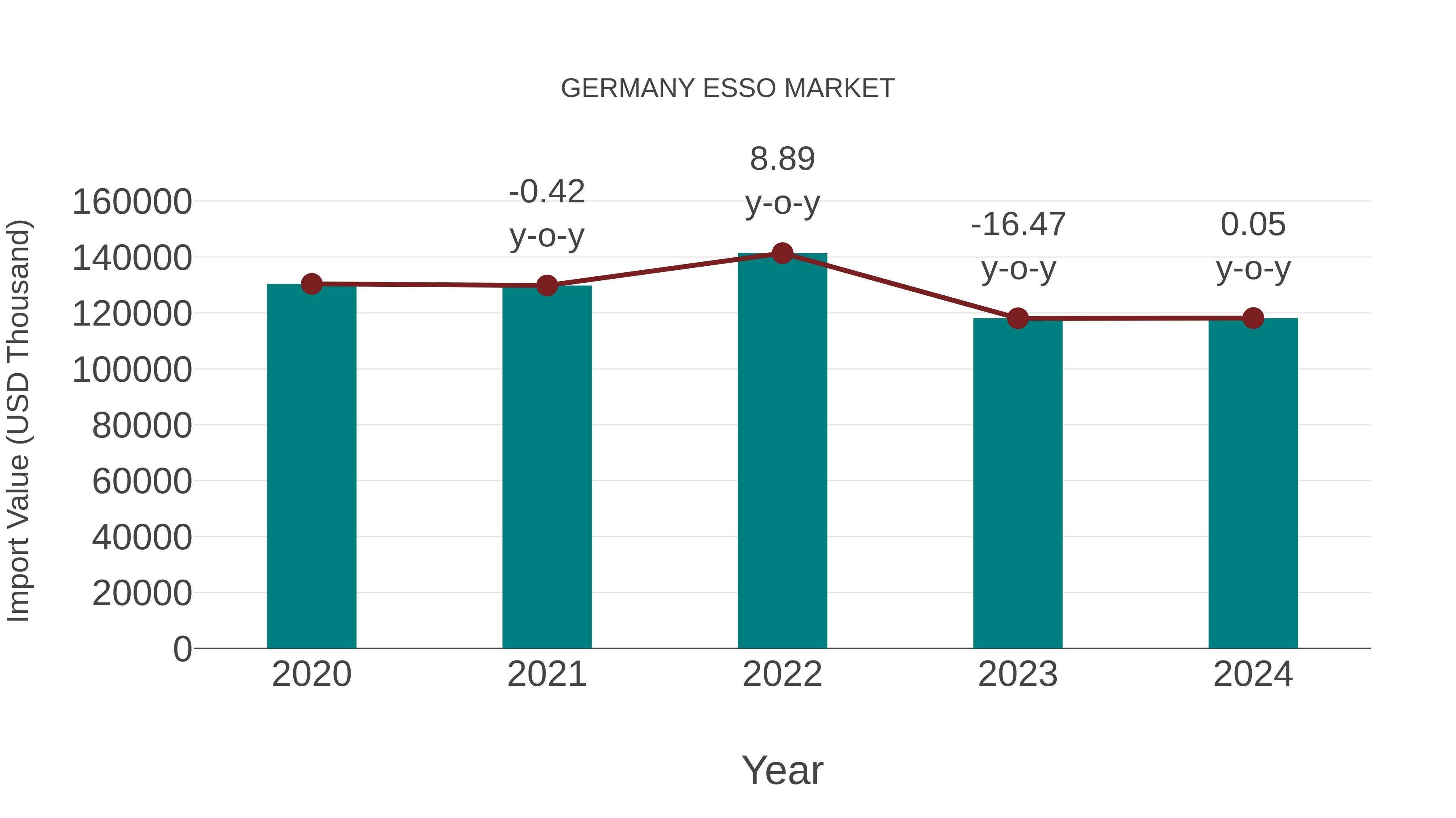  Germany Esso Market: Import Trend Analysis
