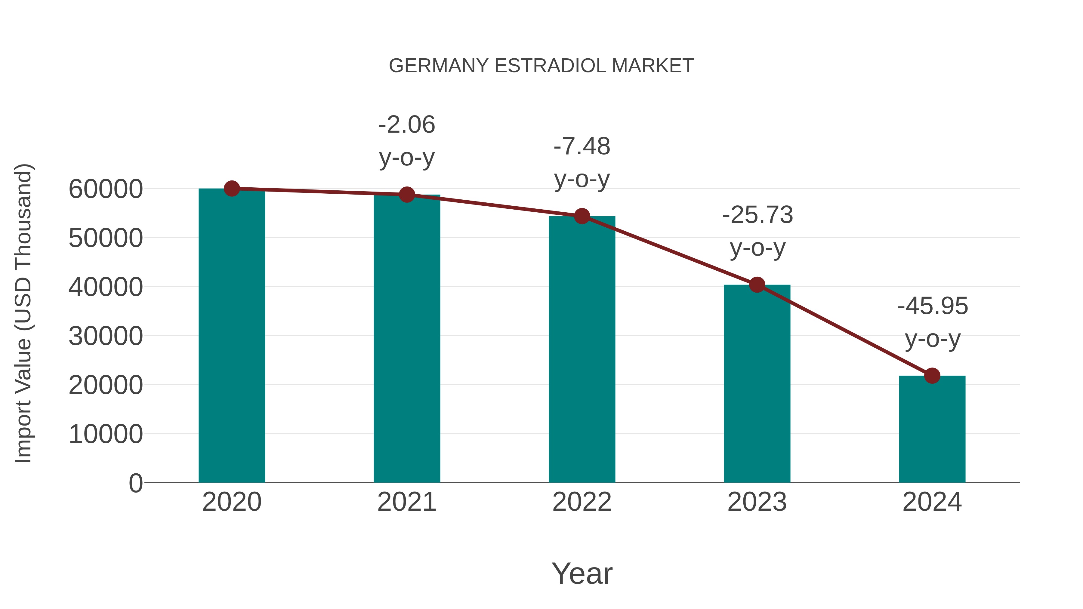  Germany Estradiol Market: Import Trend Analysis